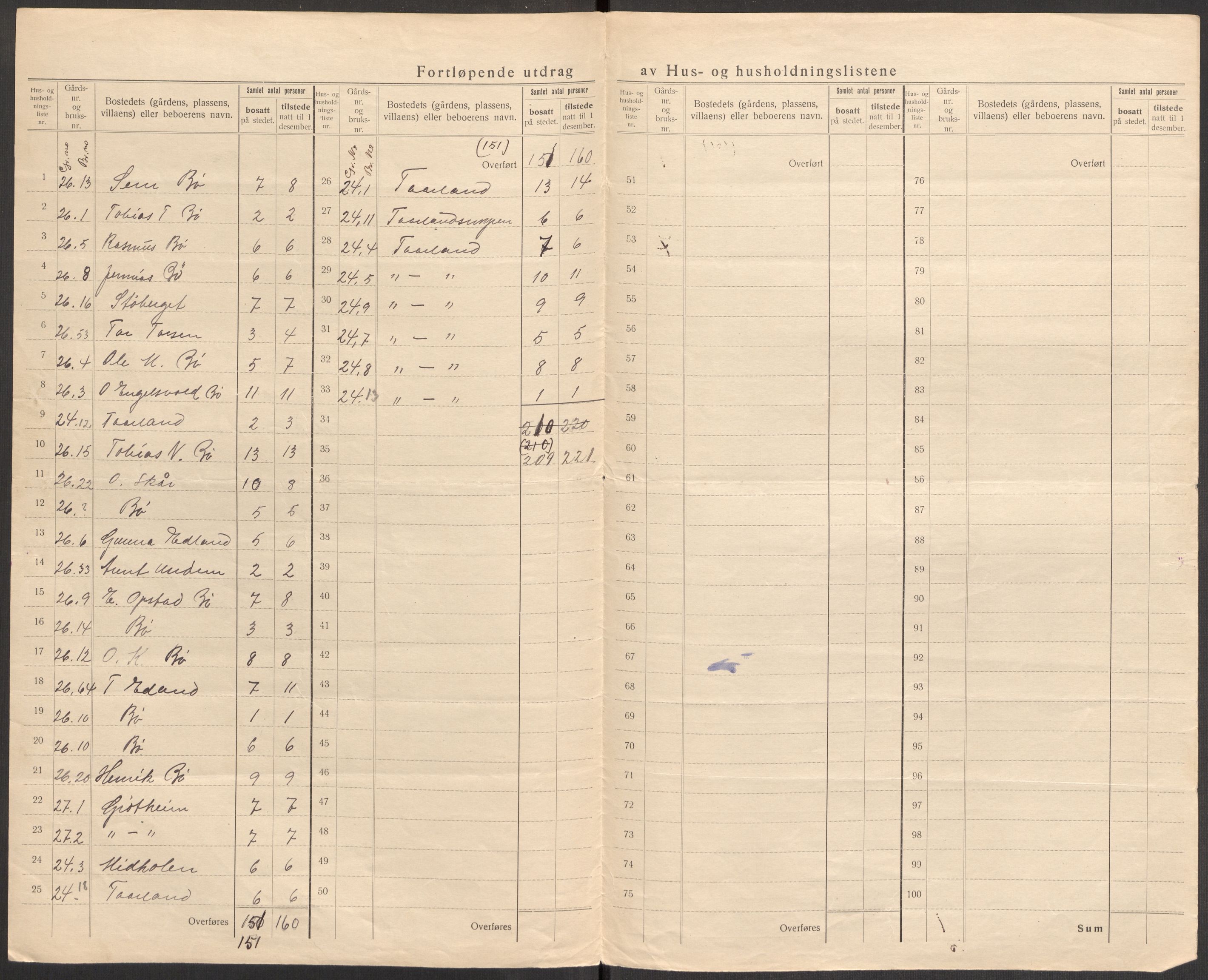 SAST, 1920 census for Nærbø, 1920, p. 32