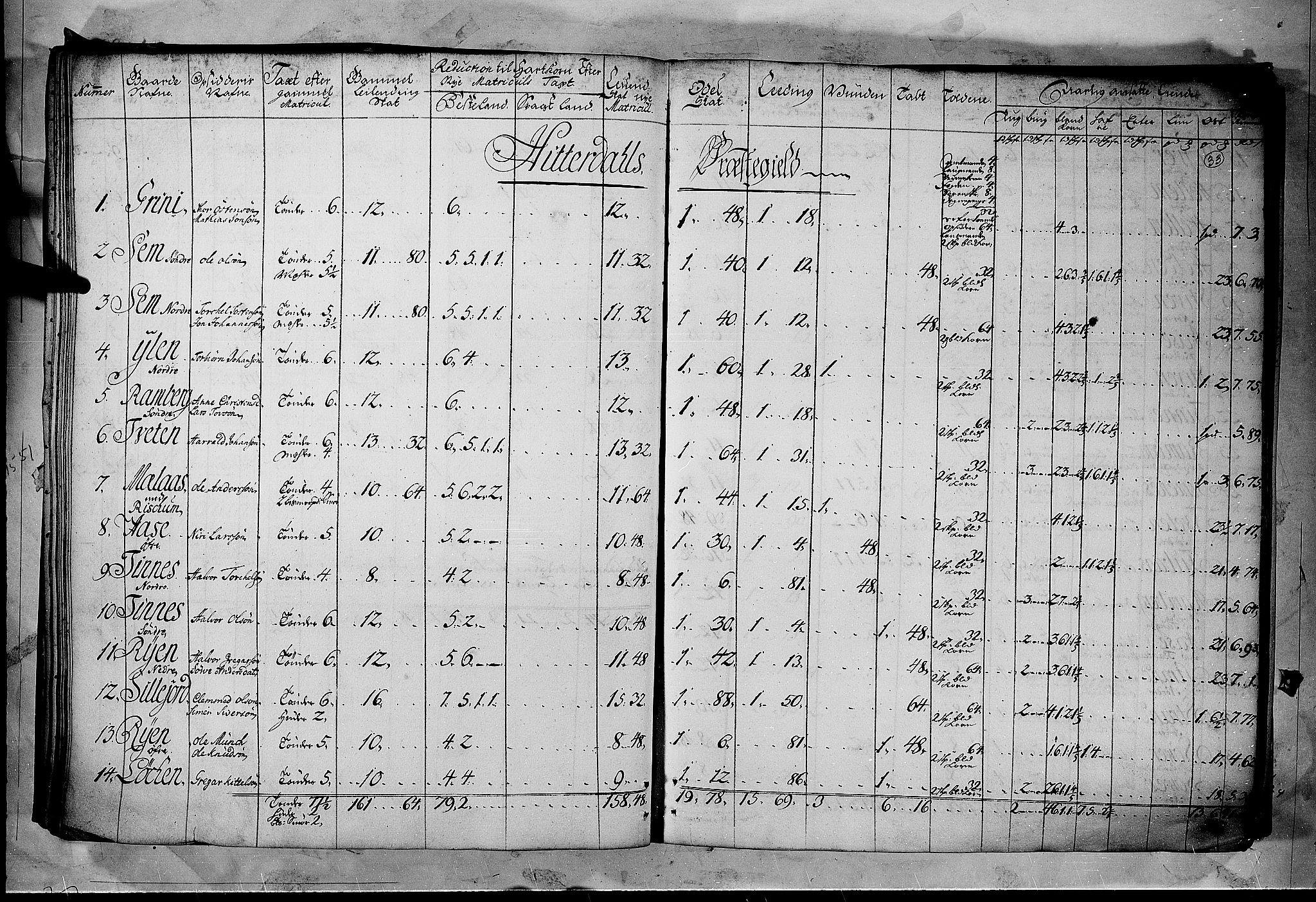 Rentekammeret inntil 1814, Realistisk ordnet avdeling, RA/EA-4070/N/Nb/Nbf/L0122: Øvre og Nedre Telemark matrikkelprotokoll, 1723, p. 32b-33a