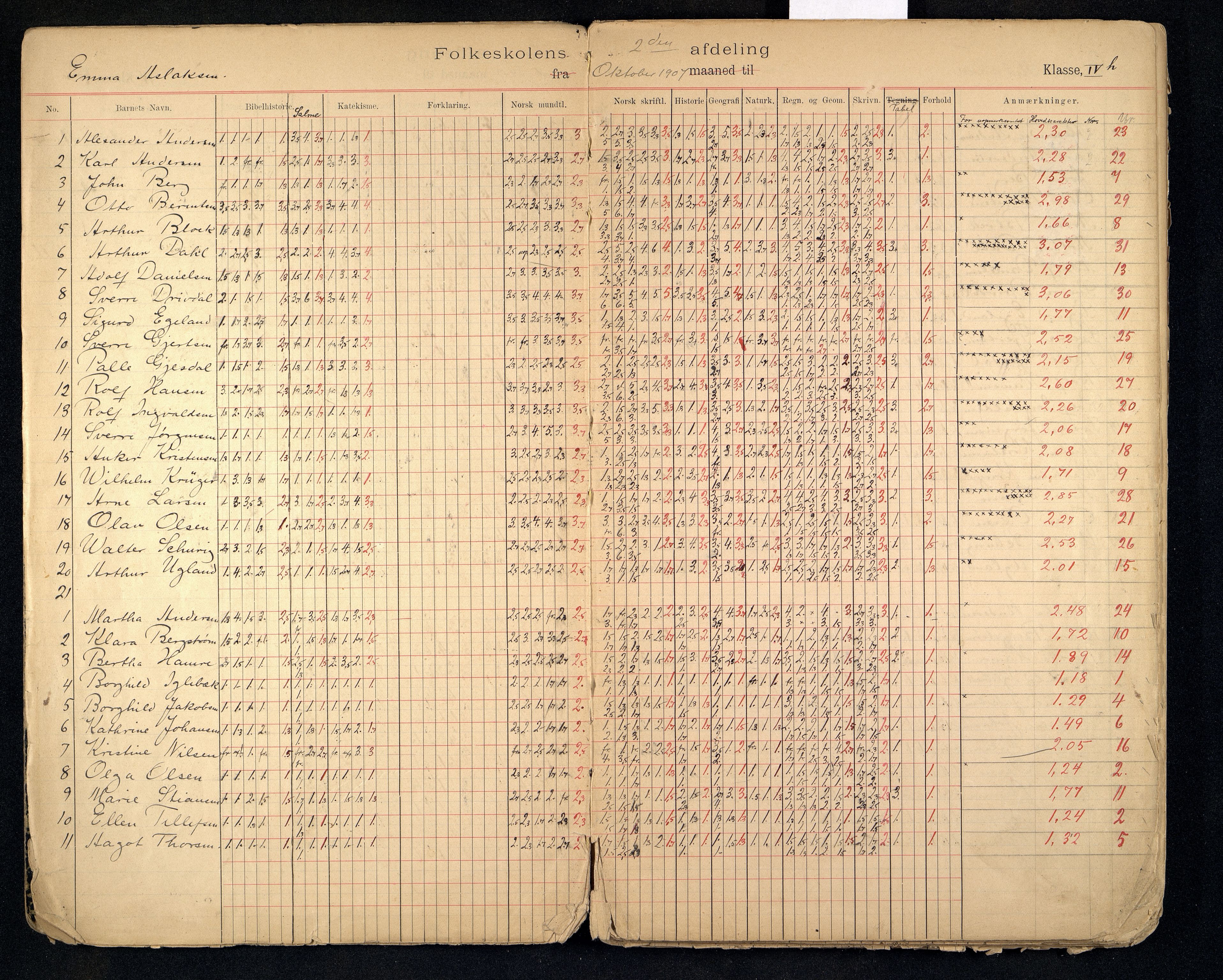 Kristiansand By - Tordenskjolds Gate Skole, ARKSOR/1001KG558/G/L0001/0004: Karakterprotokoller / Karakterprotokoll, 1906-1914