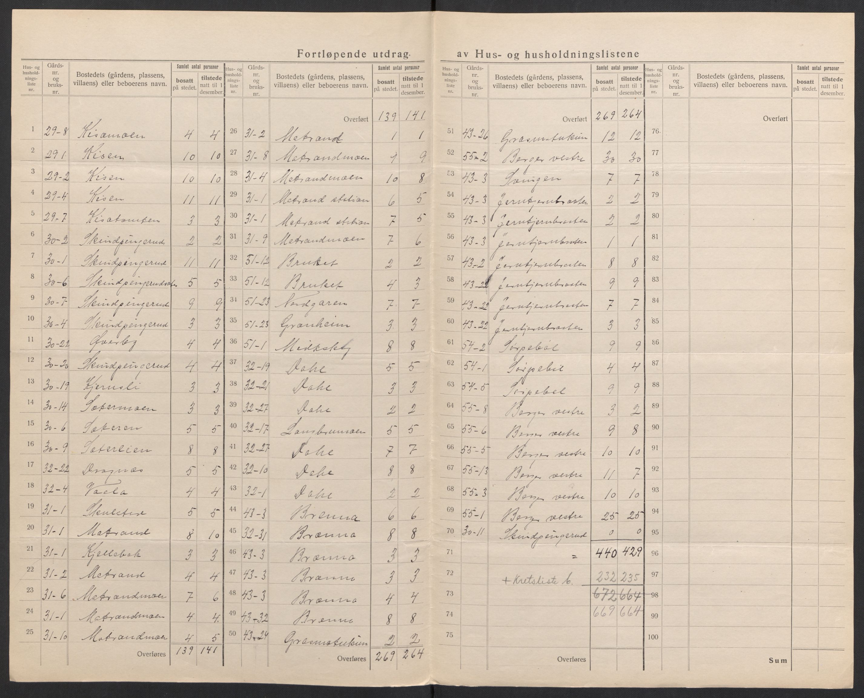 SAH, 1920 census for Eidskog, 1920, p. 38