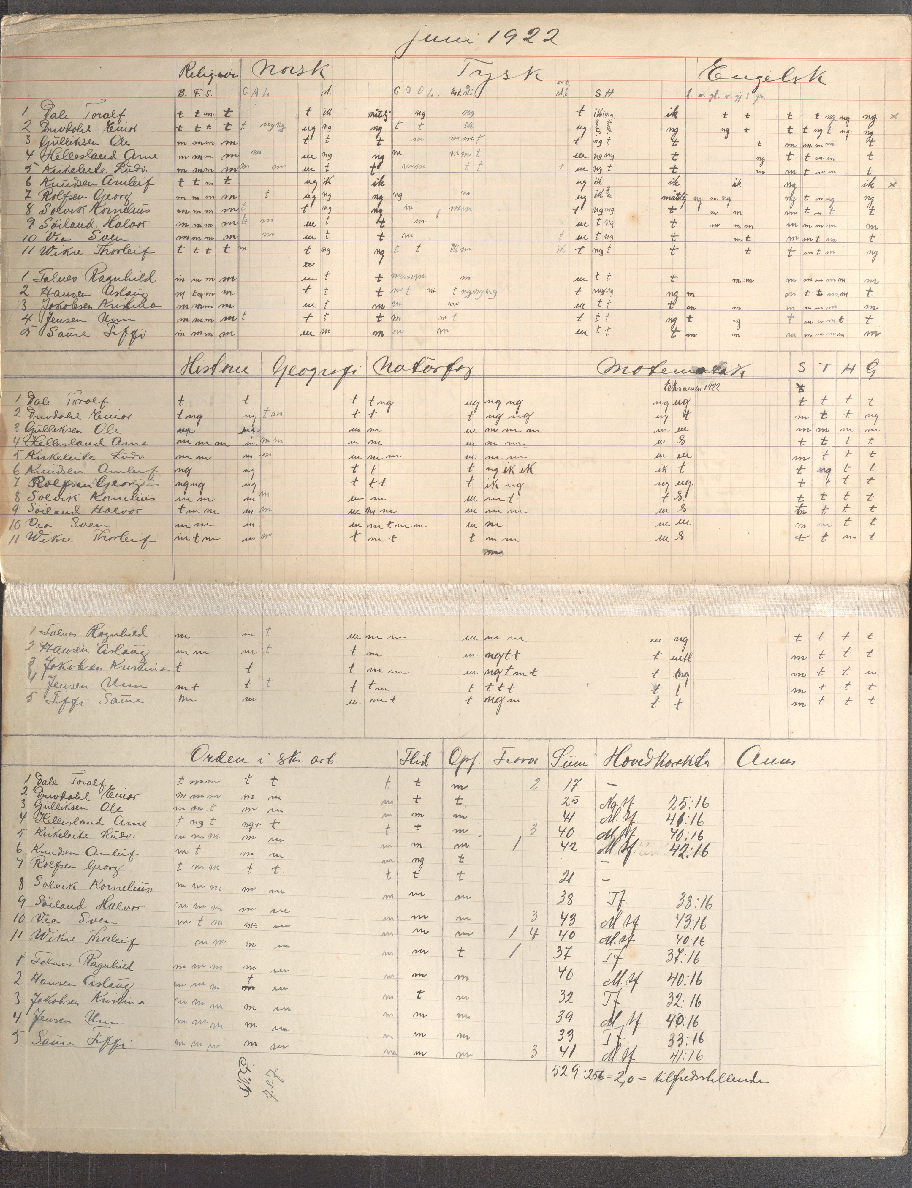 Skudeneshavn kommune - Skudeneshavn kommunale høiere almenskole (Middelskolen), IKAR/A-375/Fa/L0003: Karakterprotokoll, 1921-1922, p. 12