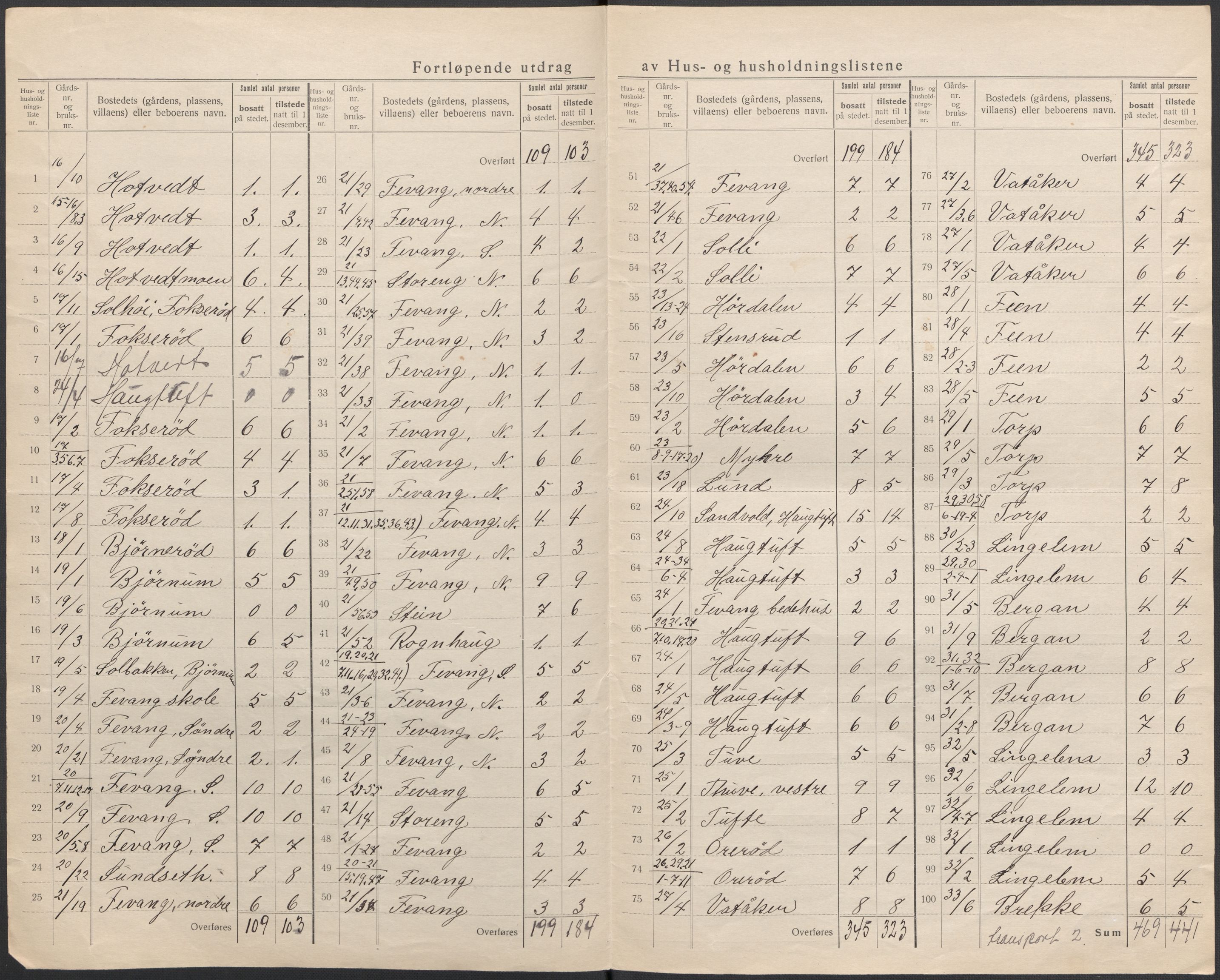 SAKO, 1920 census for Sandeherred, 1920, p. 9