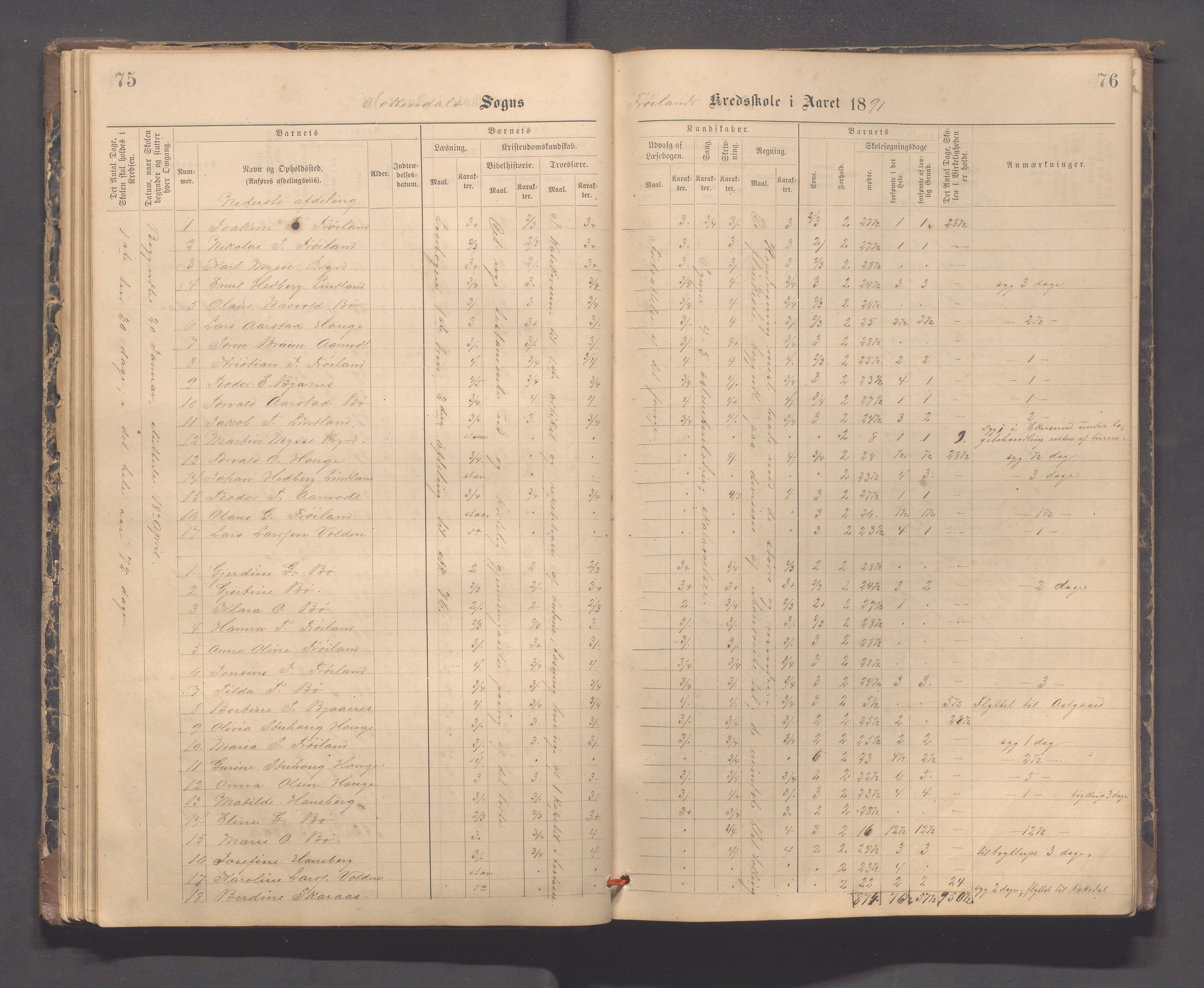 Sokndal kommune- Hauge skole, IKAR/K-101144/H/L0001: Skoleprotokoll - Frøyland, 1885-1918, p. 75-76