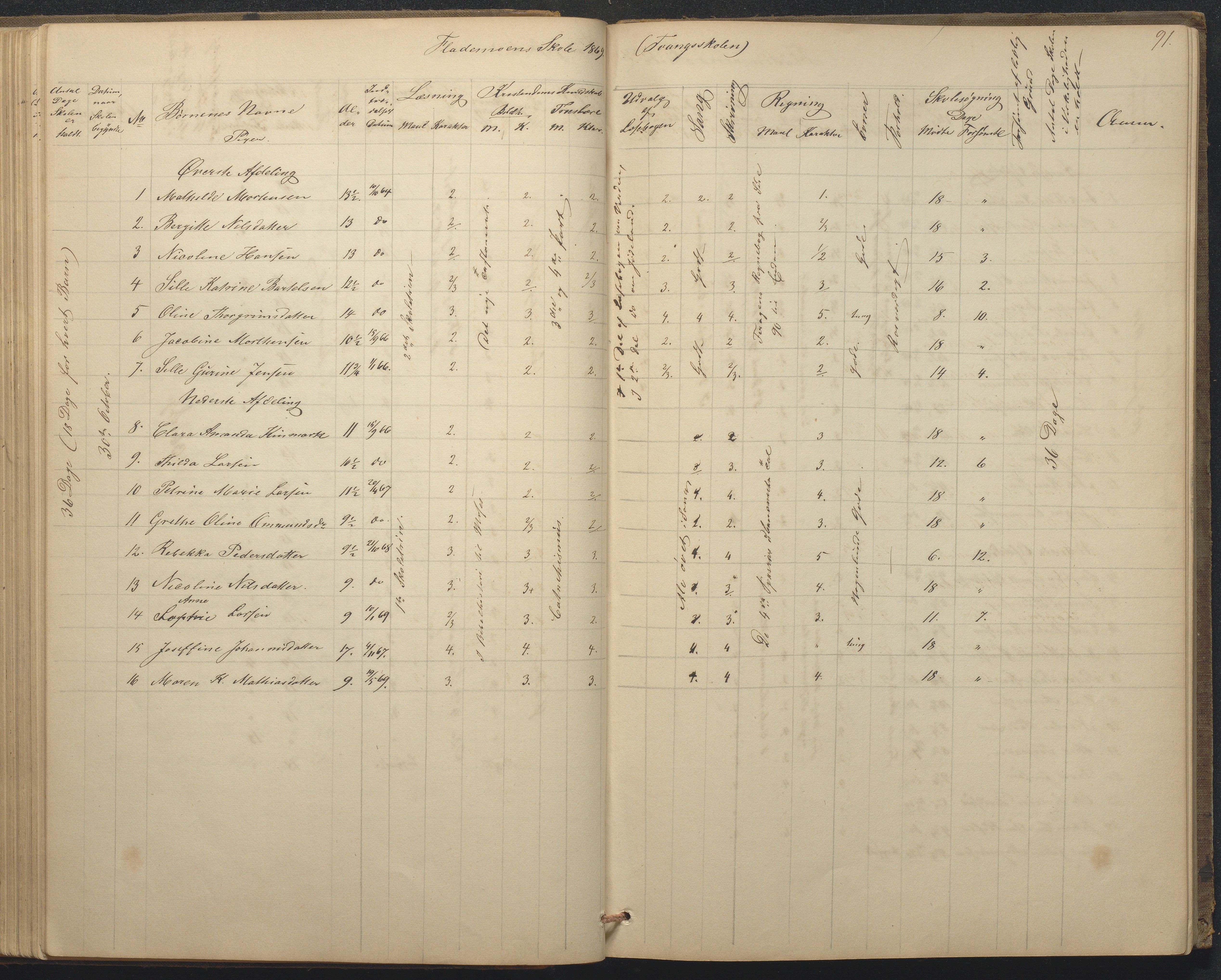 Tromøy kommune frem til 1971, AAKS/KA0921-PK/04/L0015: Flademoen - Karakterprotokoll, 1851-1890, p. 91