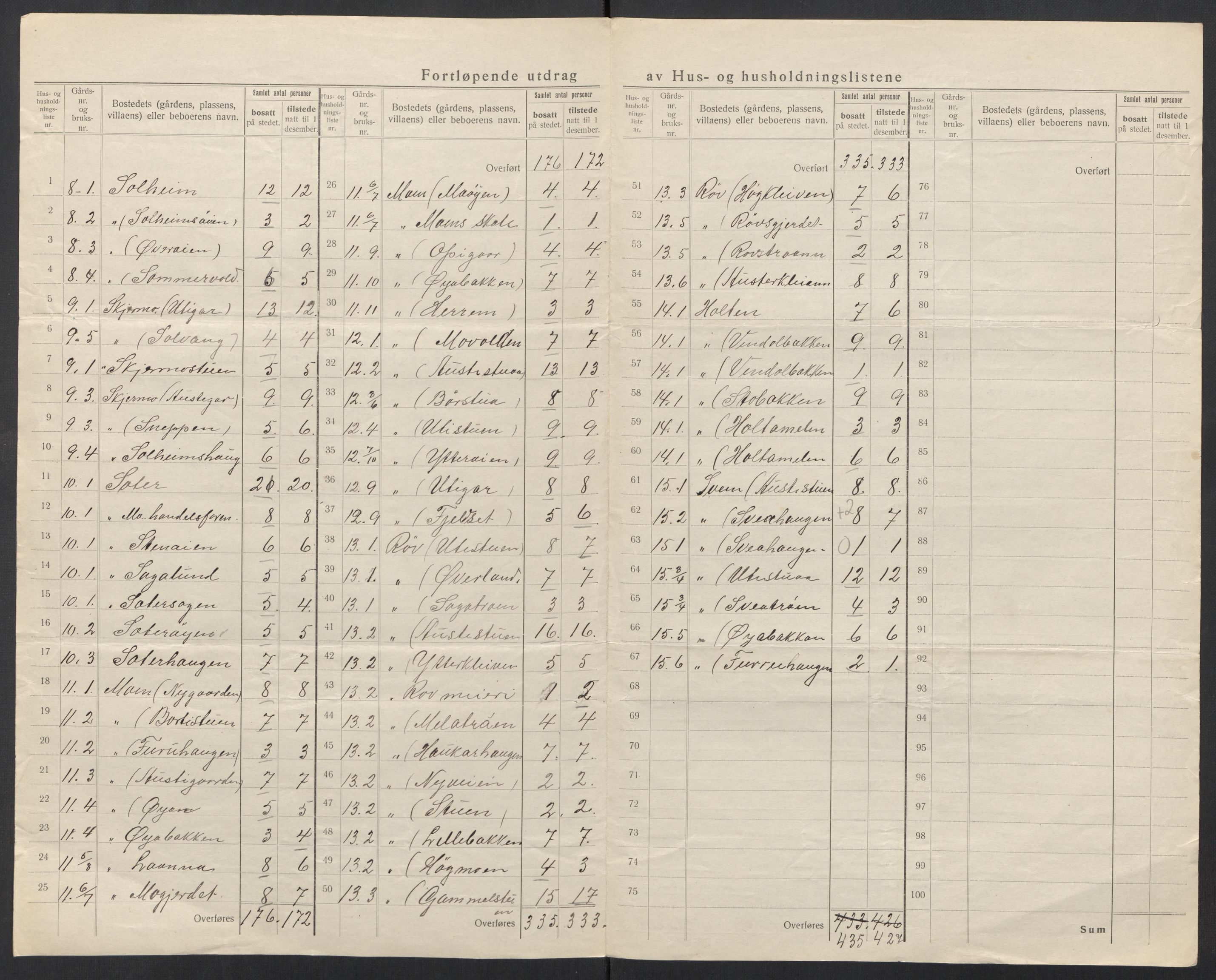 SAT, 1920 census for Surnadal, 1920, p. 10