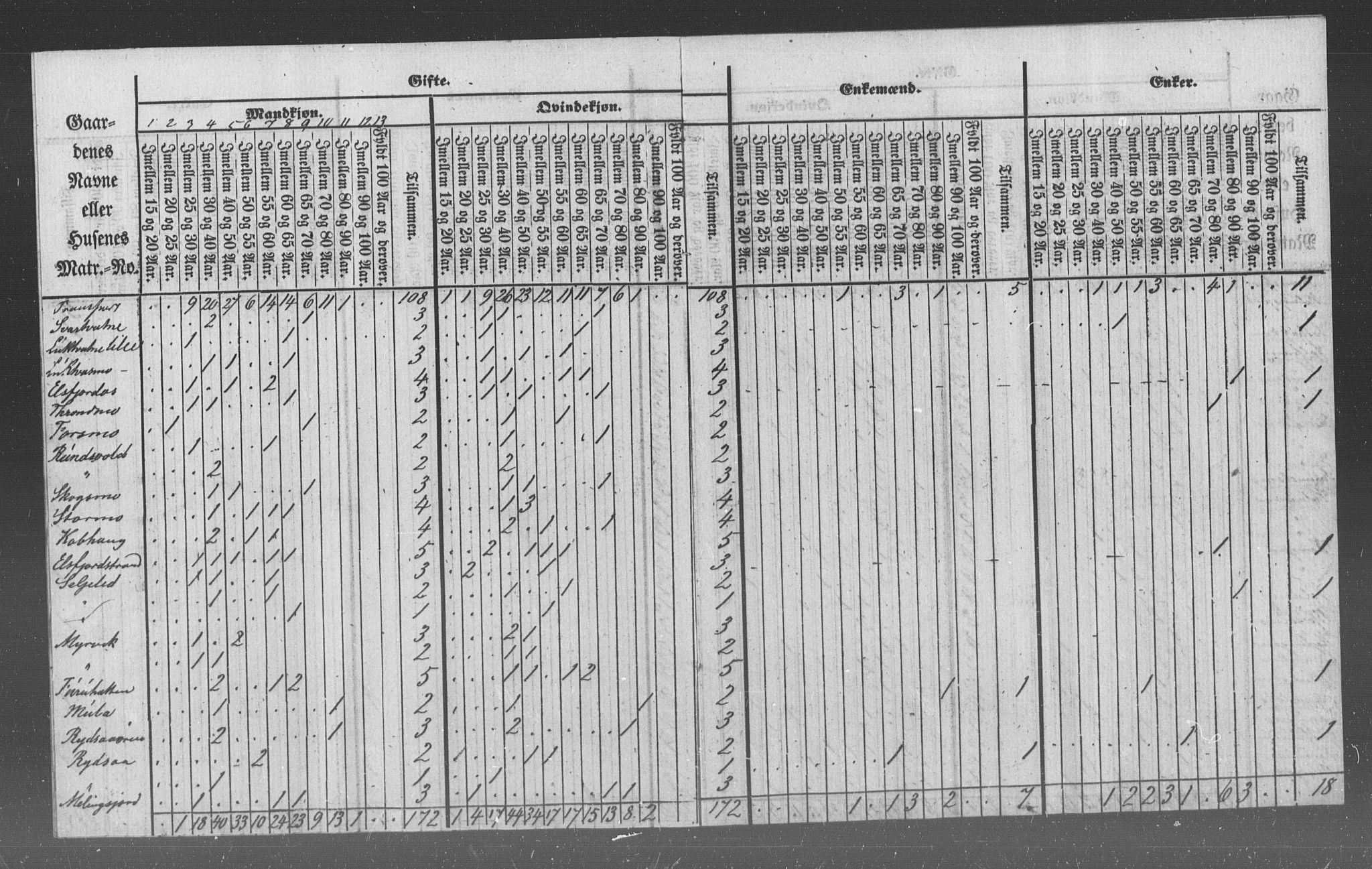 , Census 1855 for Hemnes, 1855, p. 5