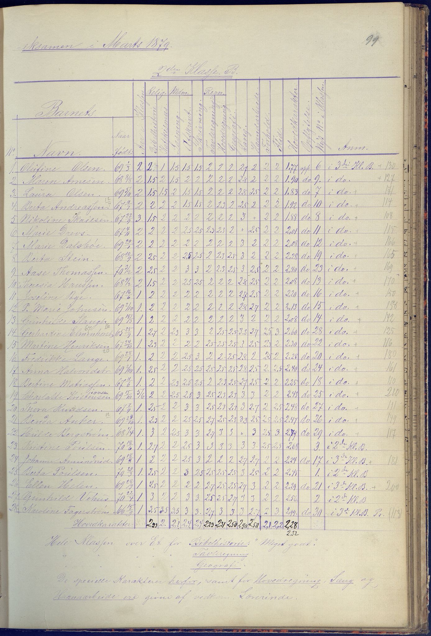 Arendal kommune, Katalog I, AAKS/KA0906-PK-I/07/L0090: Eksamensprotokoll, 1871-1888, p. 99