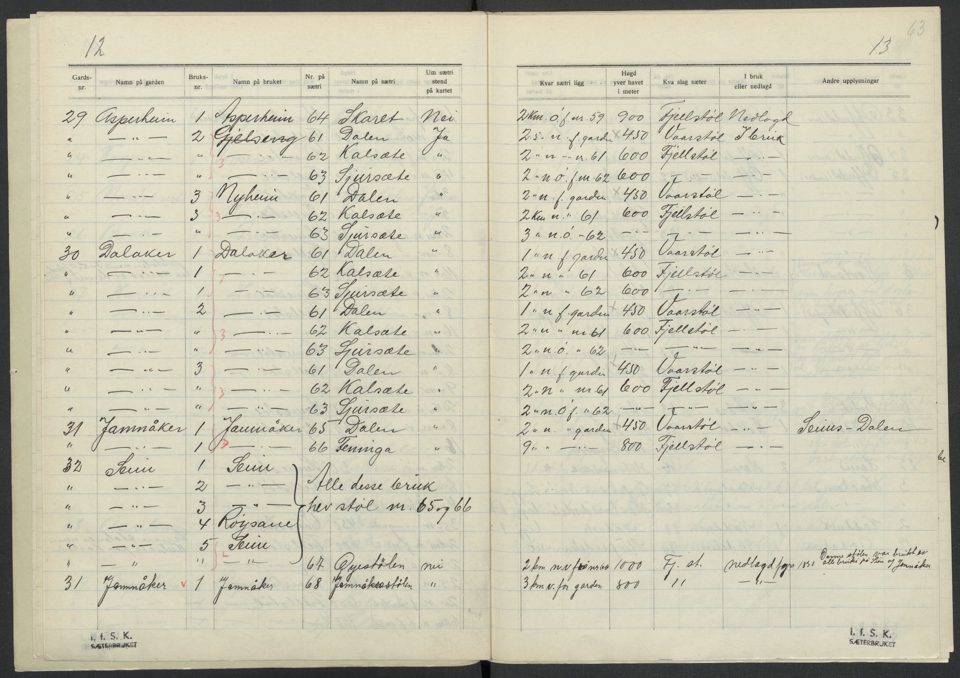 Instituttet for sammenlignende kulturforskning, AV/RA-PA-0424/F/Fc/L0011/0001: Eske B11: / Sogn og Fjordane (perm XXVIII), 1934-1935, p. 63