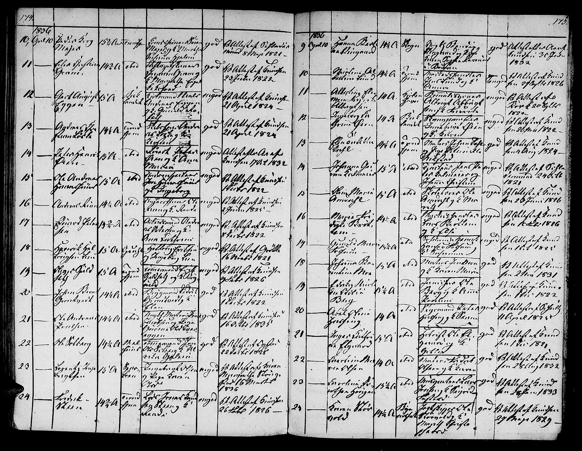 Ministerialprotokoller, klokkerbøker og fødselsregistre - Sør-Trøndelag, SAT/A-1456/601/L0069: Curate's parish register no. 601B02, 1807-1836, p. 174-175