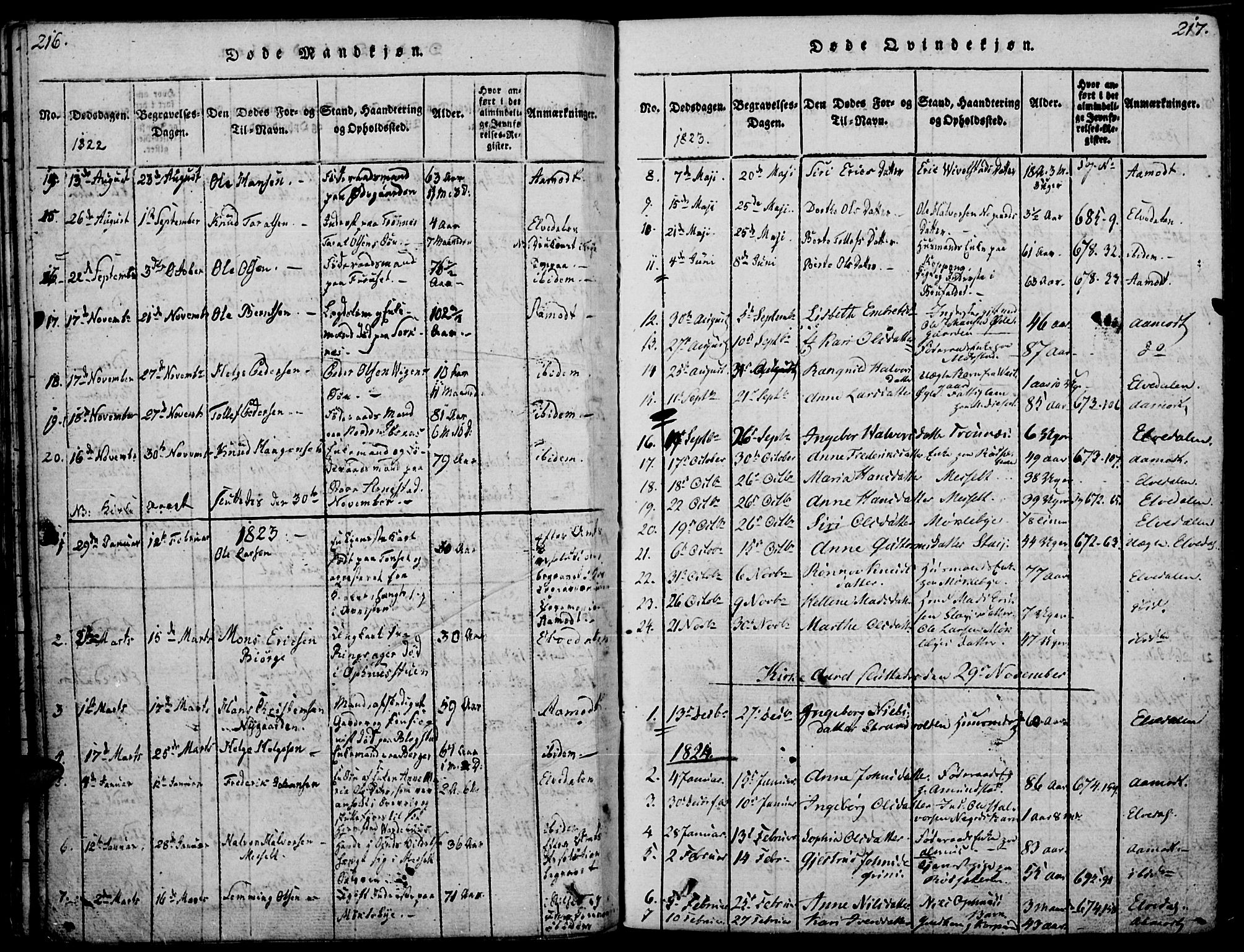 Åmot prestekontor, Hedmark, SAH/PREST-056/H/Ha/Haa/L0005: Parish register (official) no. 5, 1815-1841, p. 216-217