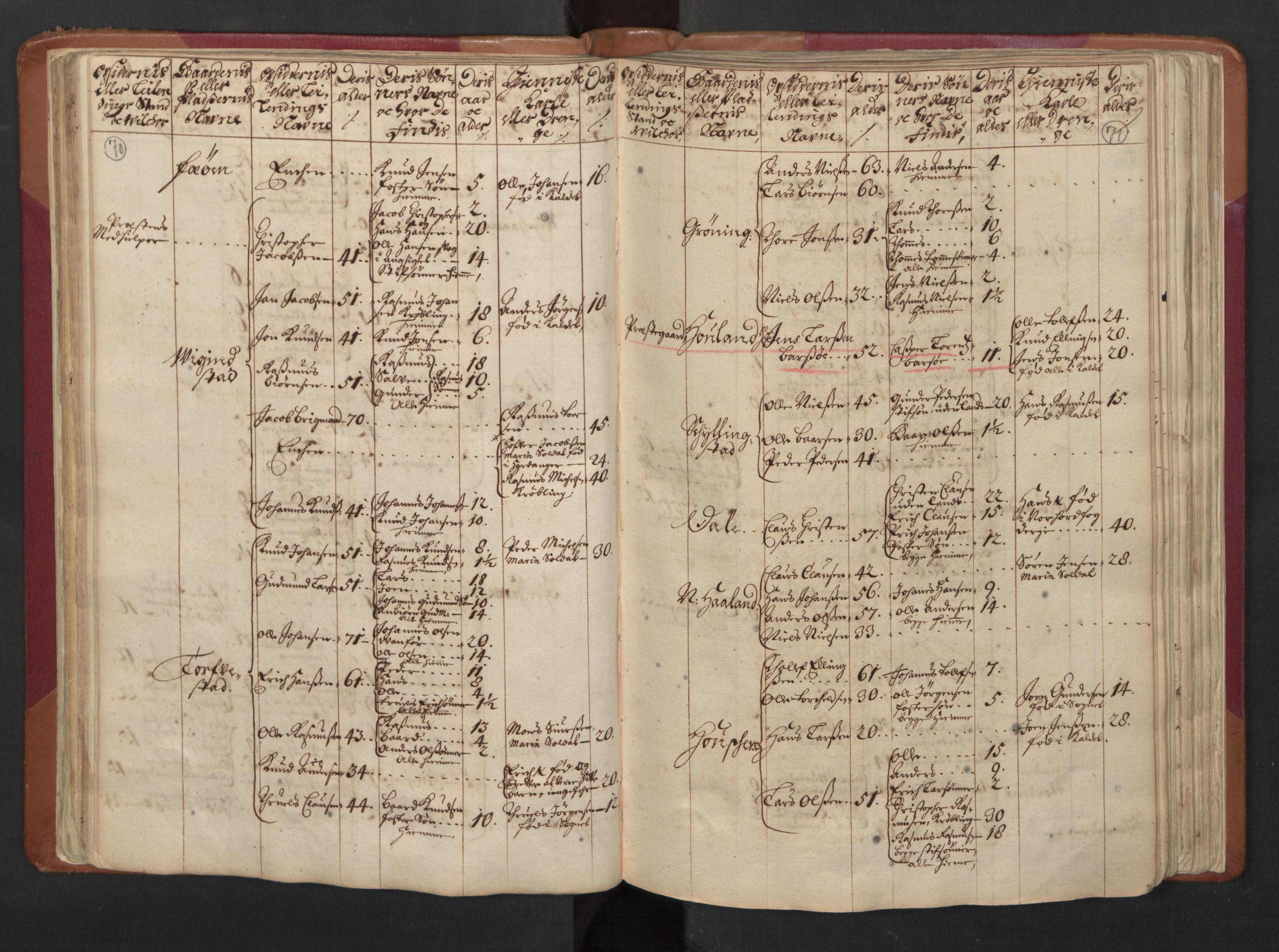 RA, Census (manntall) 1701, no. 5: Ryfylke fogderi, 1701, p. 70-71