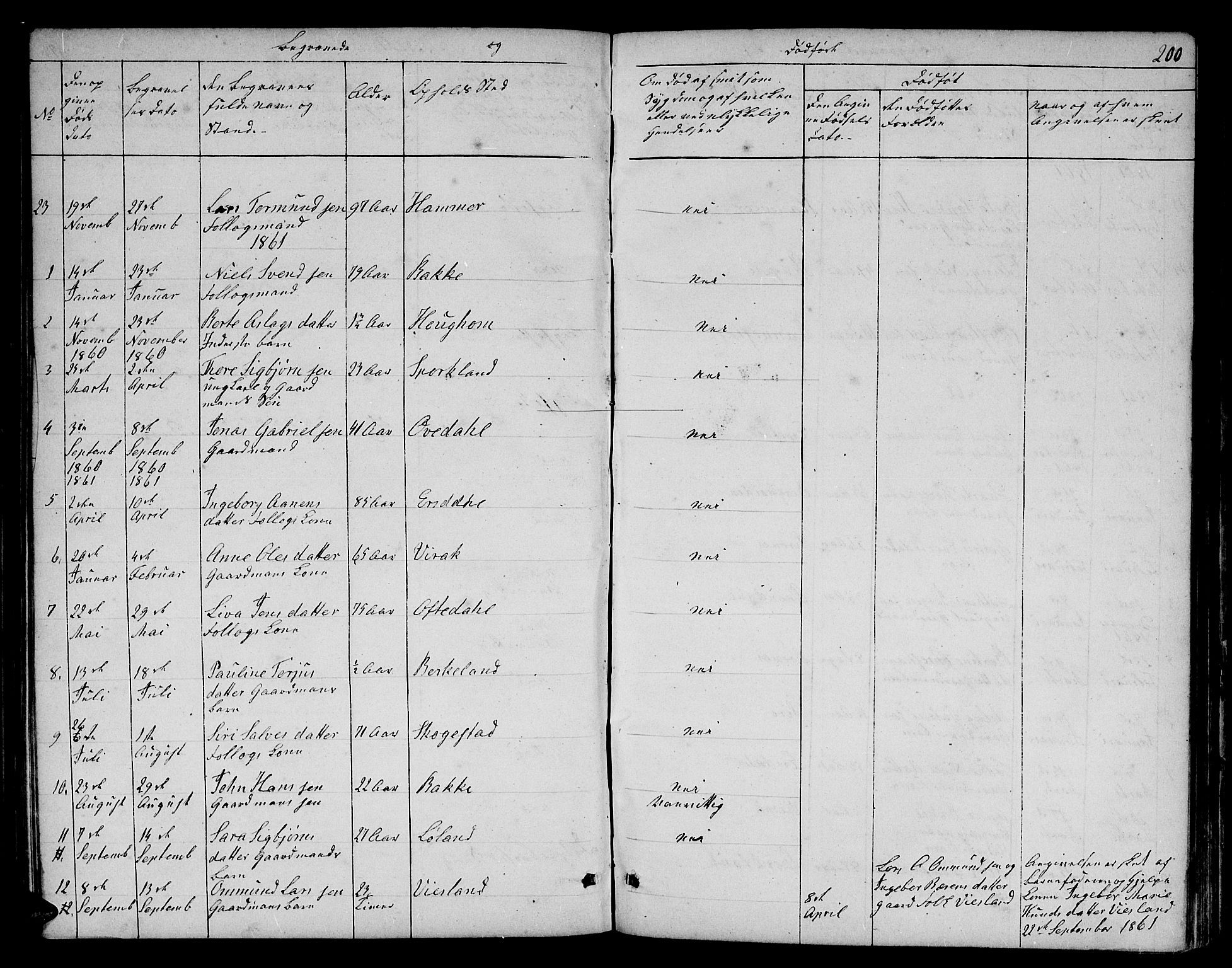 Bakke sokneprestkontor, SAK/1111-0002/F/Fb/Fba/L0001: Parish register (copy) no. B 1, 1849-1879, p. 200