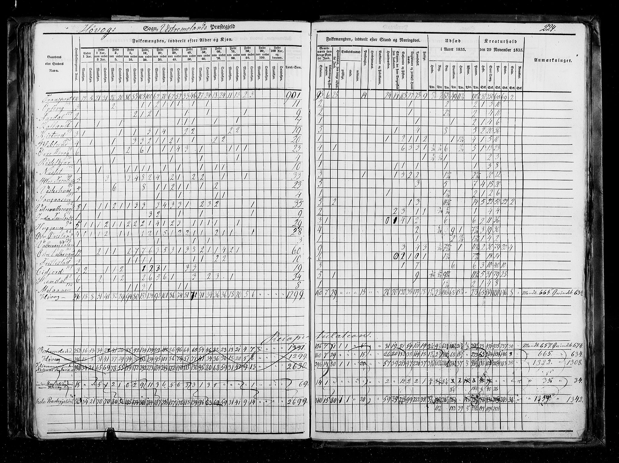 RA, Census 1835, vol. 5: Bratsberg amt og Nedenes og Råbyggelaget amt, 1835, p. 224