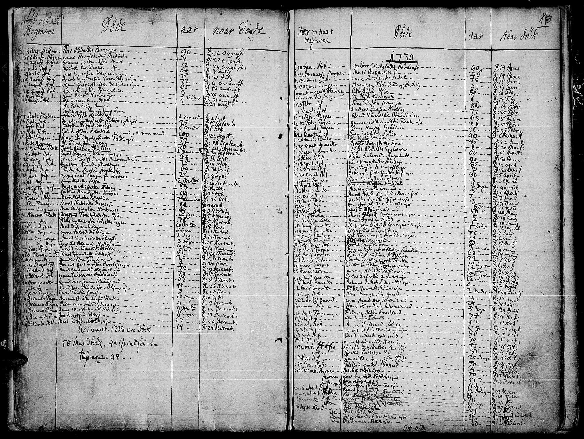 Land prestekontor, SAH/PREST-120/H/Ha/Haa/L0004: Parish register (official) no. 4, 1733-1764, p. 12-13