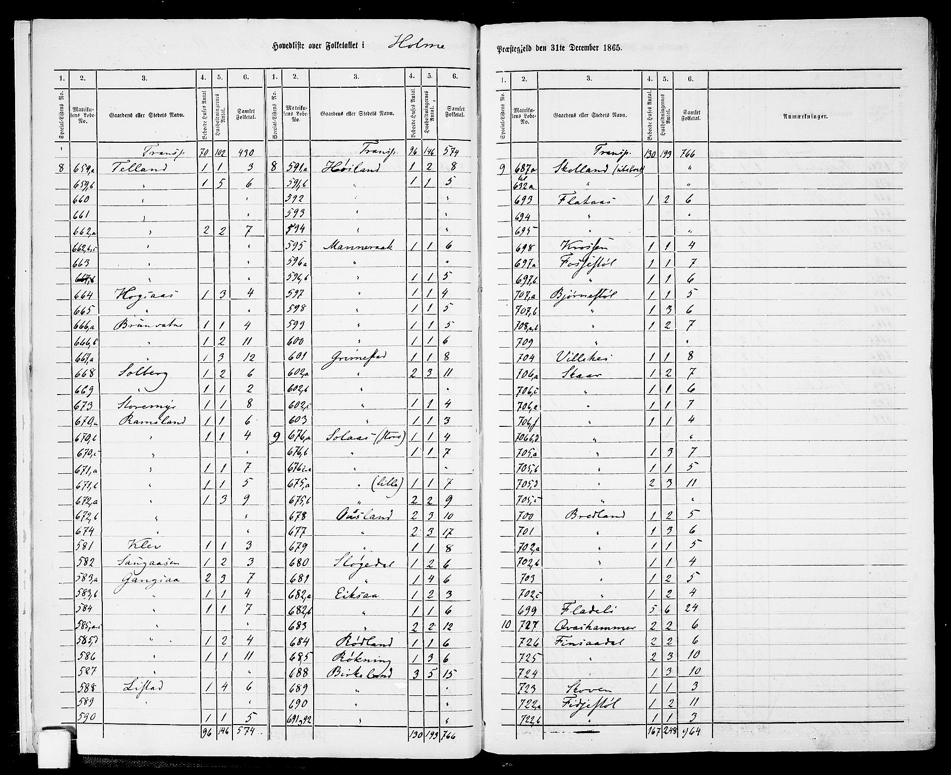 RA, 1865 census for Holum, 1865, p. 10