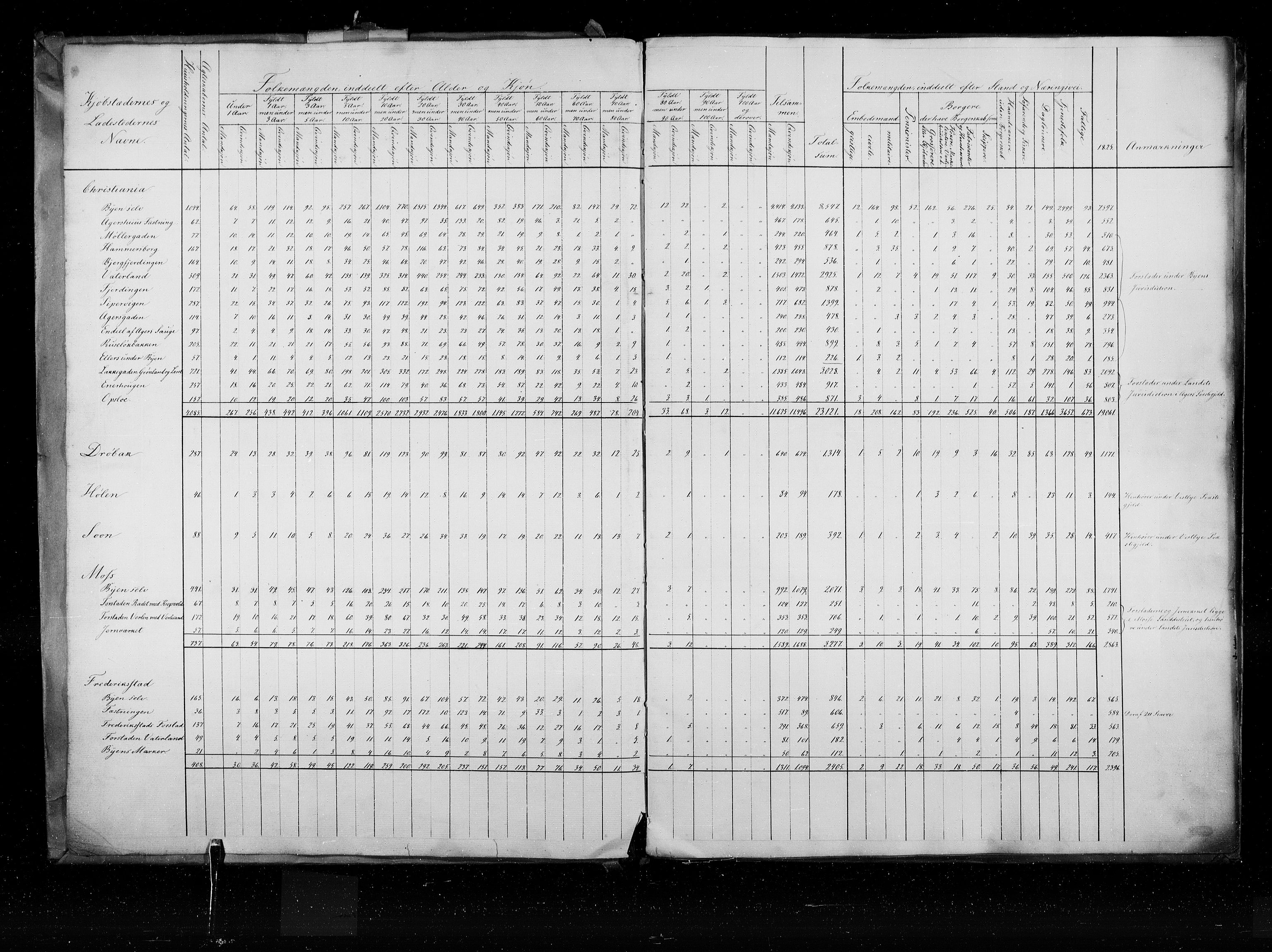 RA, Census 1835, vol. 1: Nationwide summaries, 1835