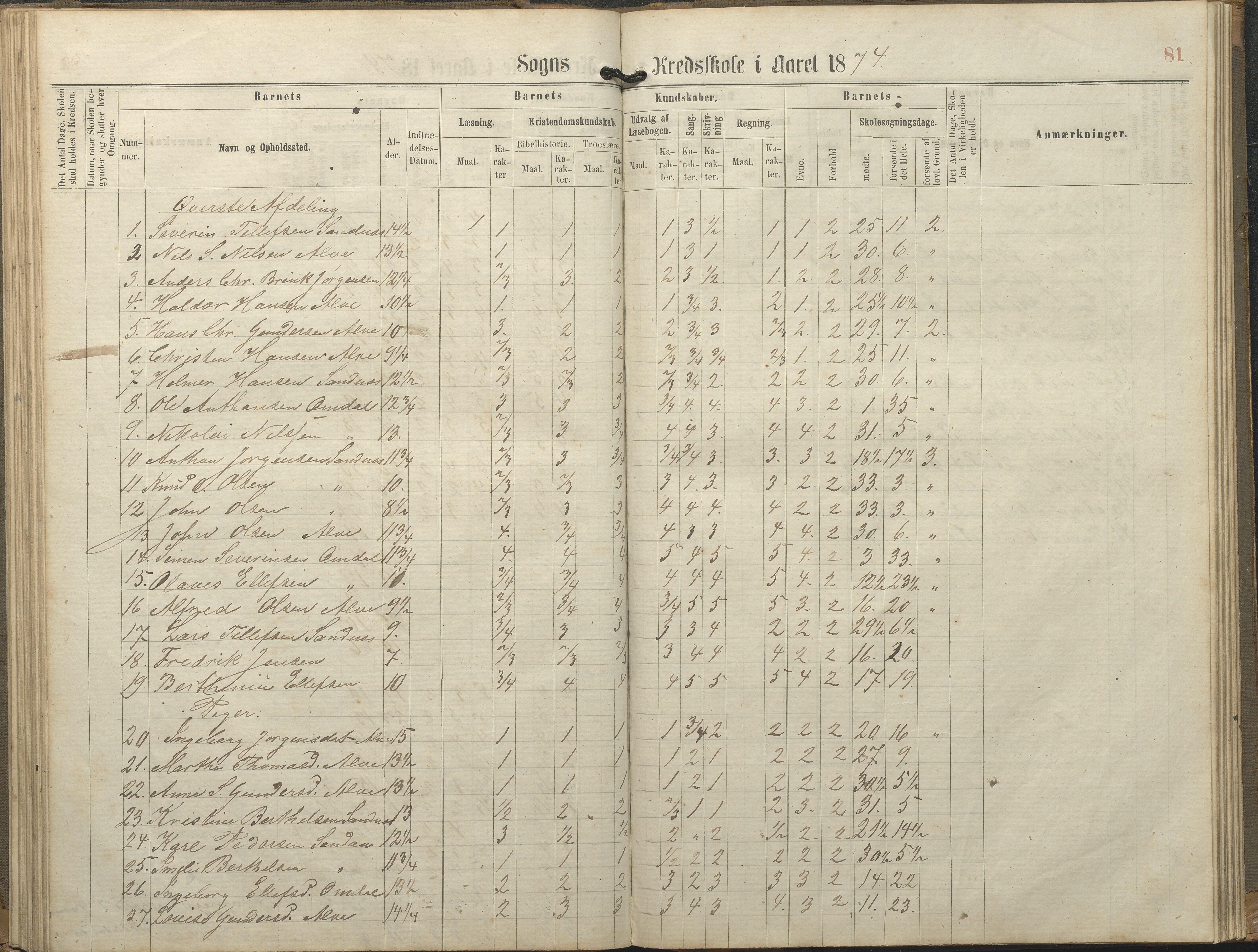 Tromøy kommune frem til 1971, AAKS/KA0921-PK/04/L0077: Sandnes - Karakterprotokoll, 1863-1890, p. 81