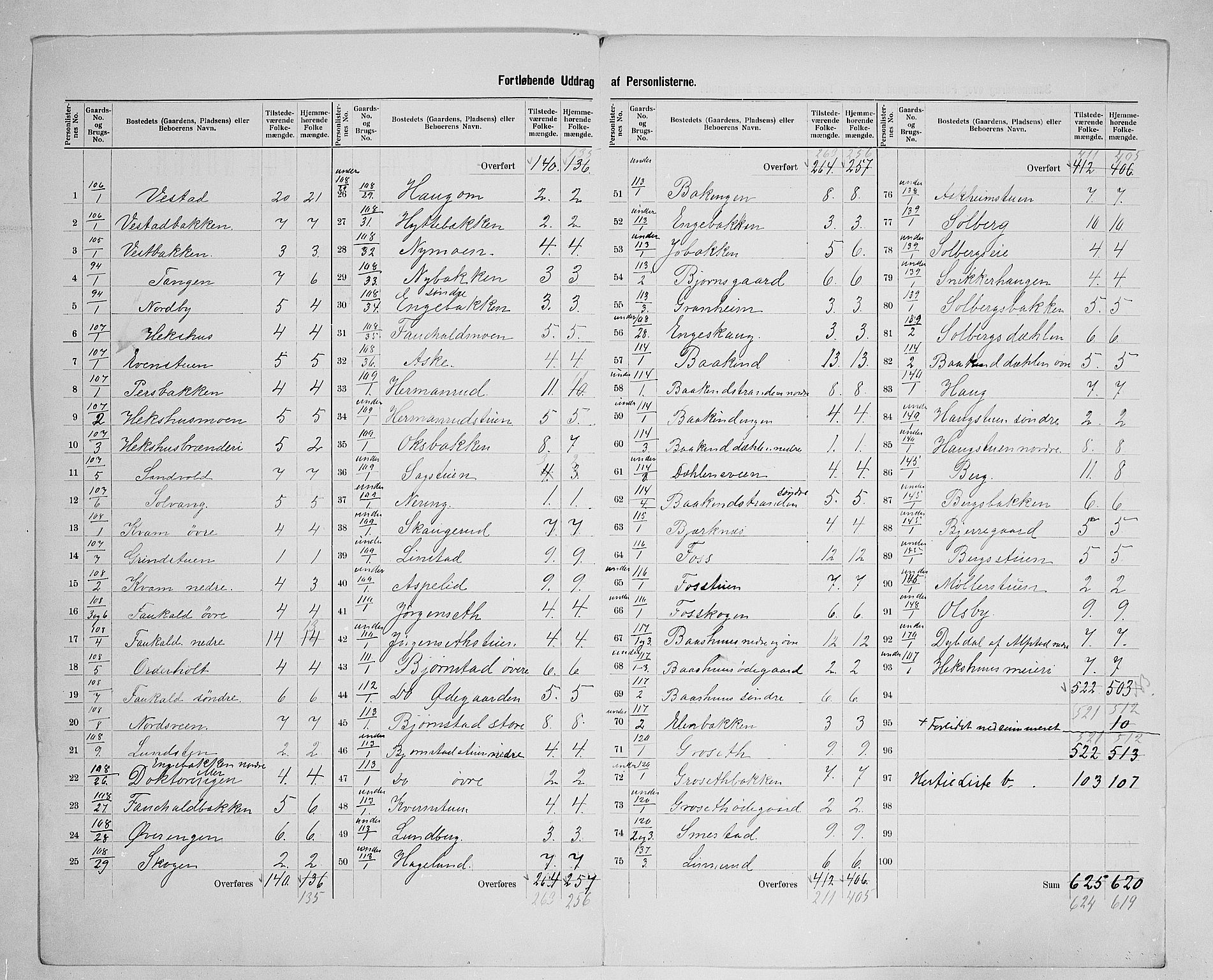 SAH, 1900 census for Østre Toten, 1900, p. 22