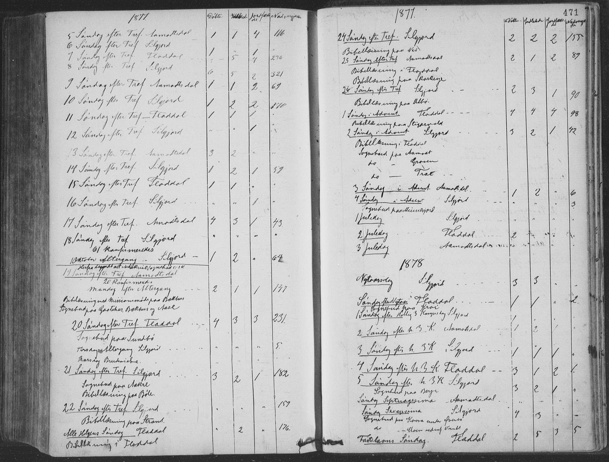 Seljord kirkebøker, SAKO/A-20/F/Fa/L0014: Parish register (official) no. I 14, 1877-1886, p. 471