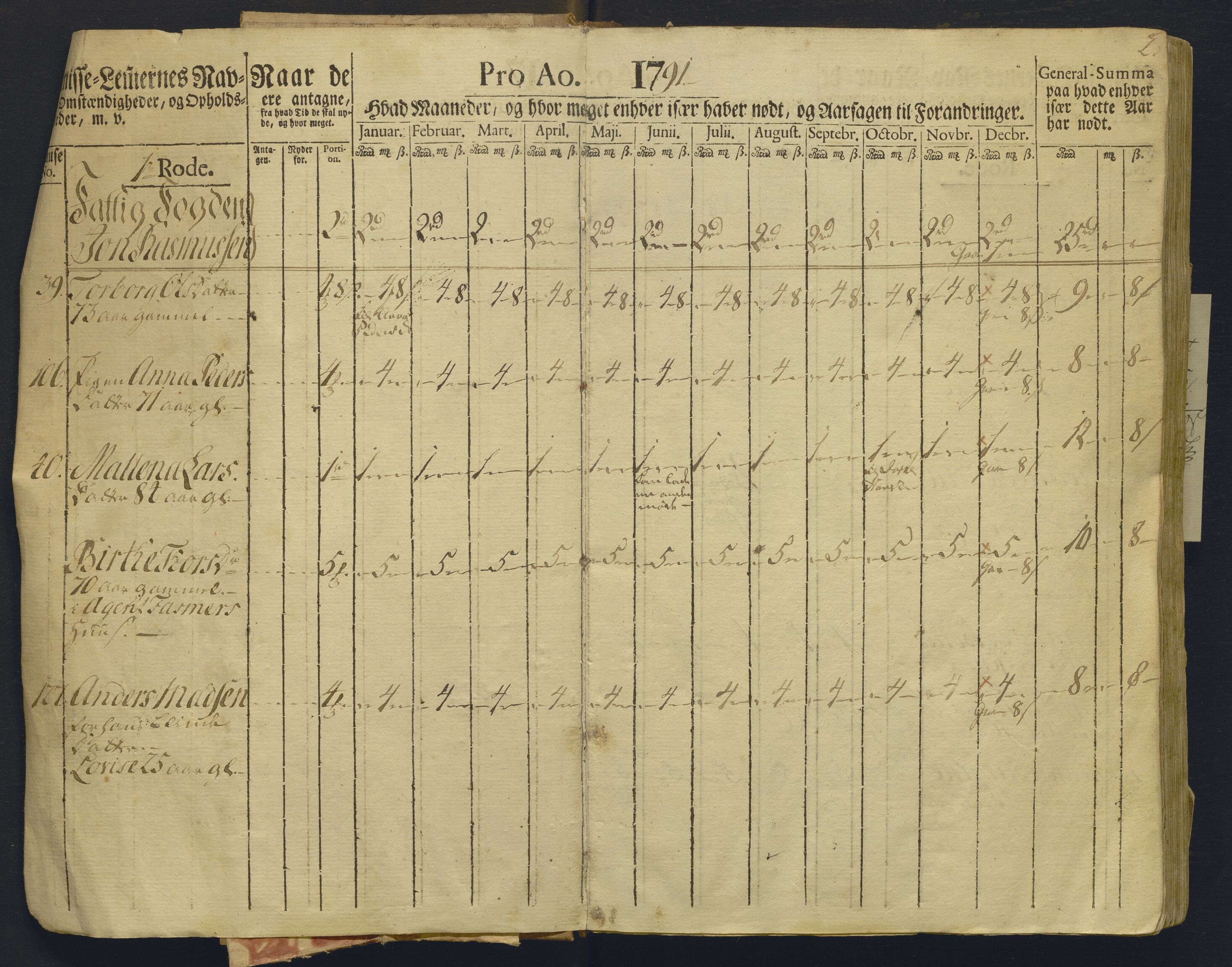 Overfattigkommisjonen i Bergen, AV/SAB-A-89001/F/L0008: Utdelingsbok for fattige i Domkirkesoknet, Korskirkesoknet og Nykirkesoknet, 1791-1792, p. 1b-2a