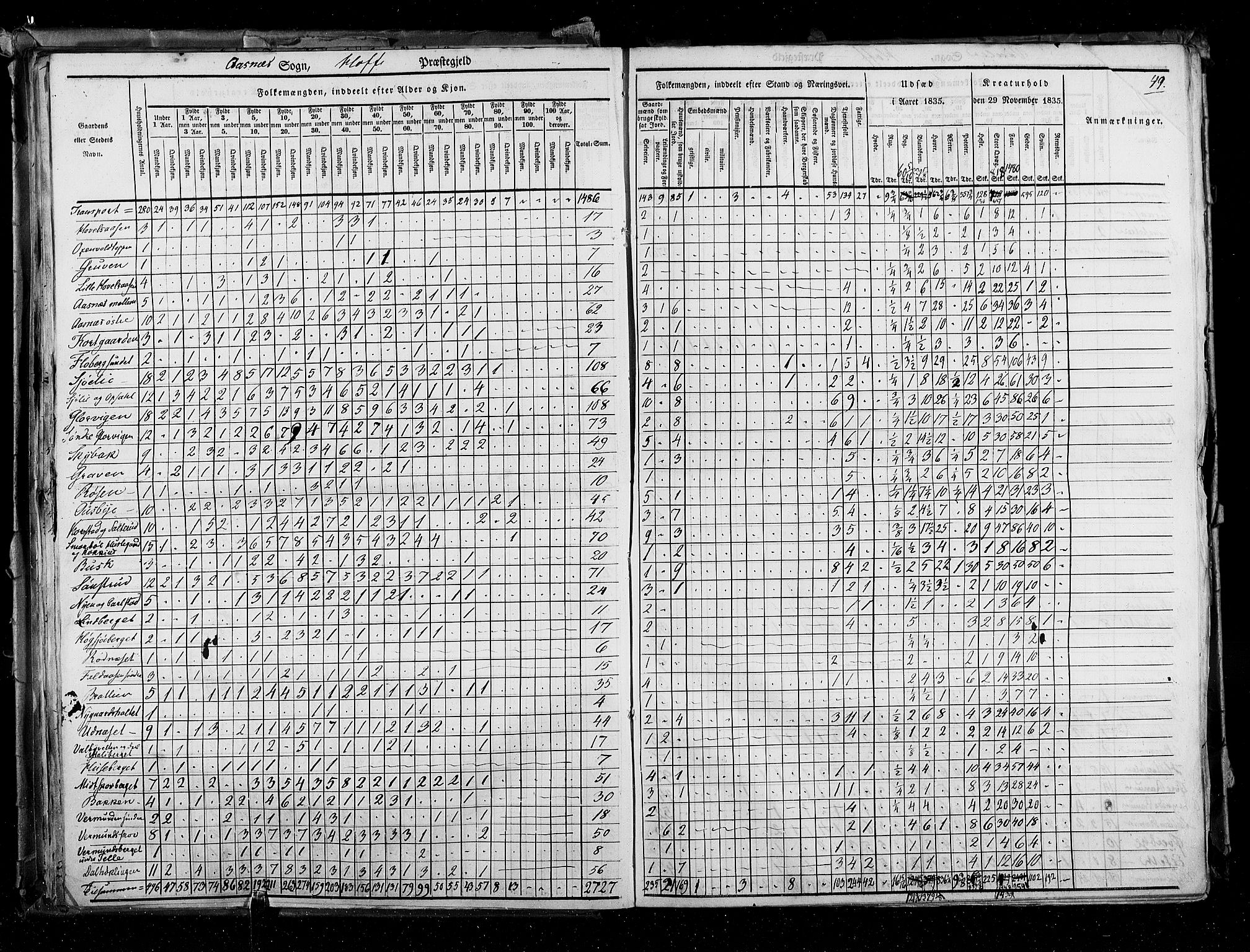 RA, Census 1835, vol. 3: Hedemarken amt og Kristians amt, 1835, p. 49