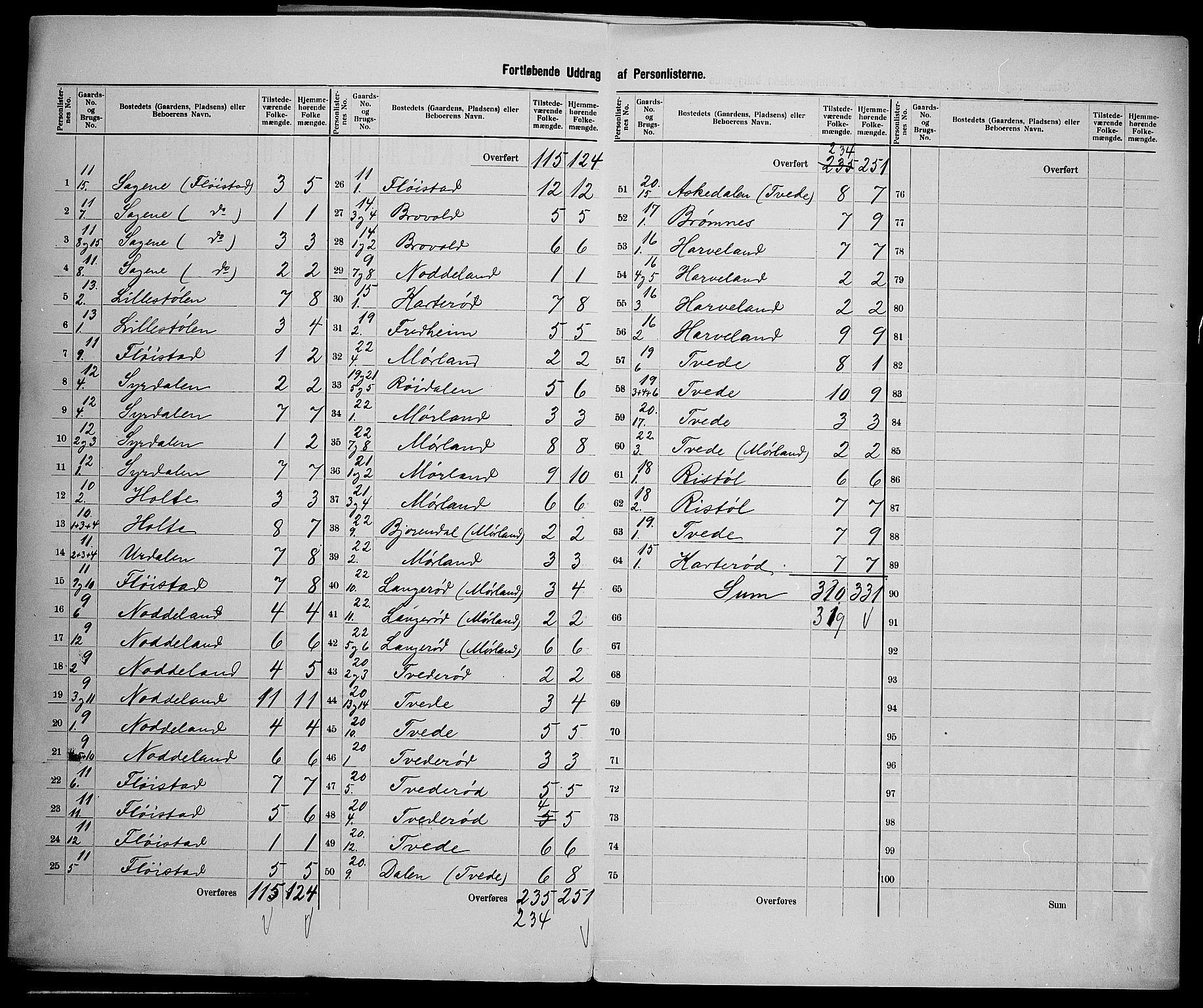 SAK, 1900 census for Austre Moland, 1900, p. 21
