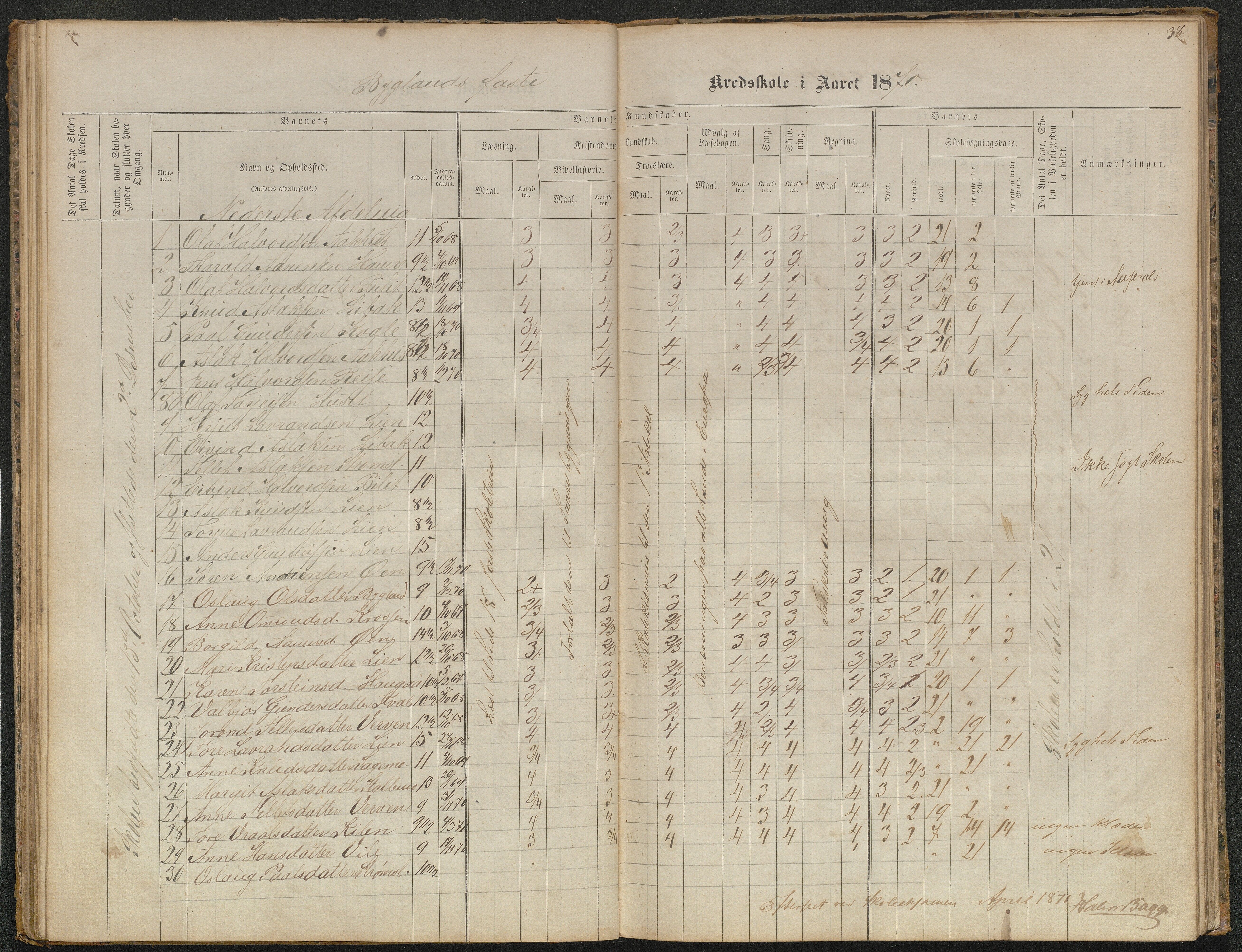 Bygland kommune, Skulekrinsar i Midt-Bygland, AAKS/KA0938-550b/F5/L0001: Skuleprotokoll Bygland, 1863-1882, p. 38