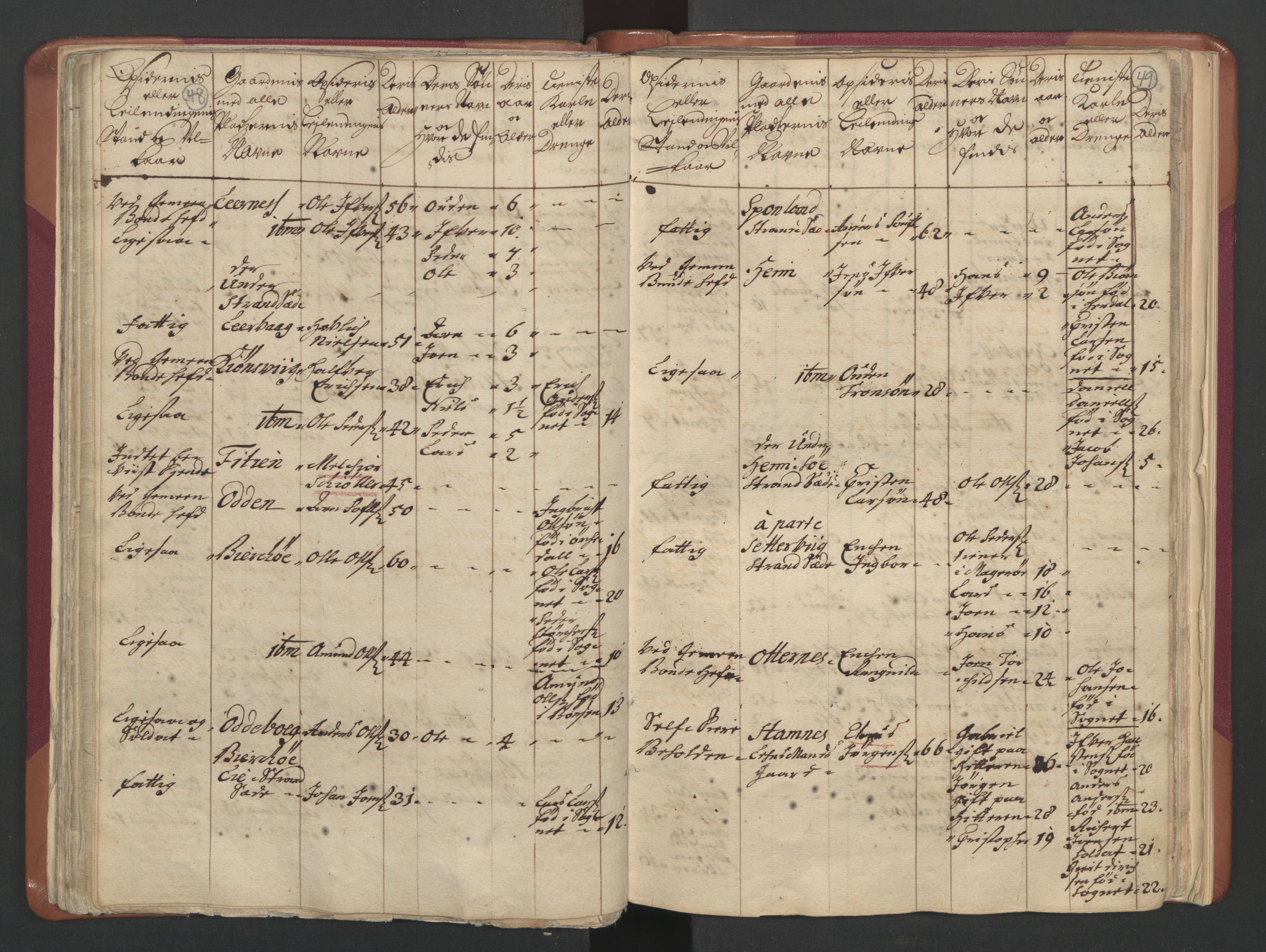 RA, Census (manntall) 1701, no. 12: Fosen fogderi, 1701, p. 48-49