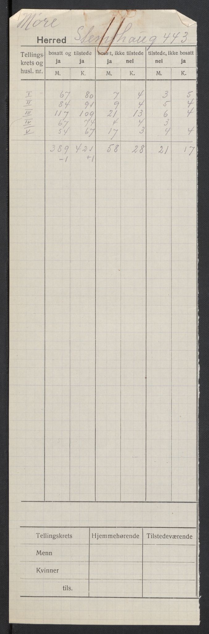 SAT, 1920 census for Stemshaug, 1920, p. 2