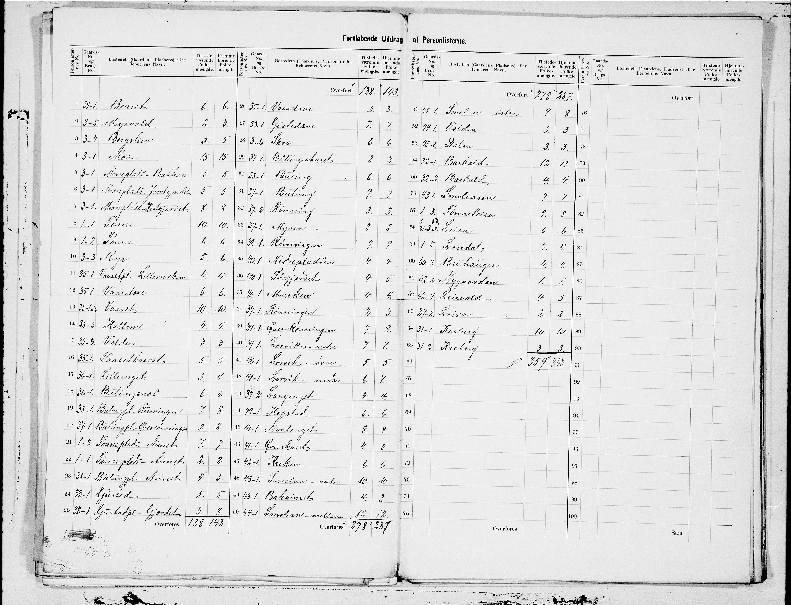 SAT, 1900 census for Sparbu, 1900, p. 3