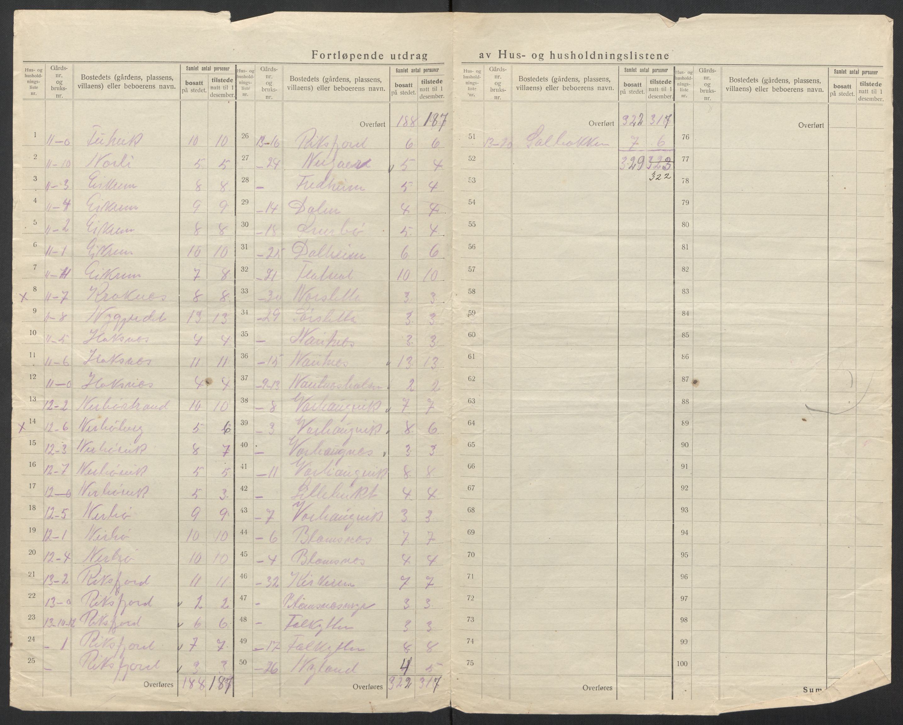 SAT, 1920 census for Aukra, 1920, p. 20