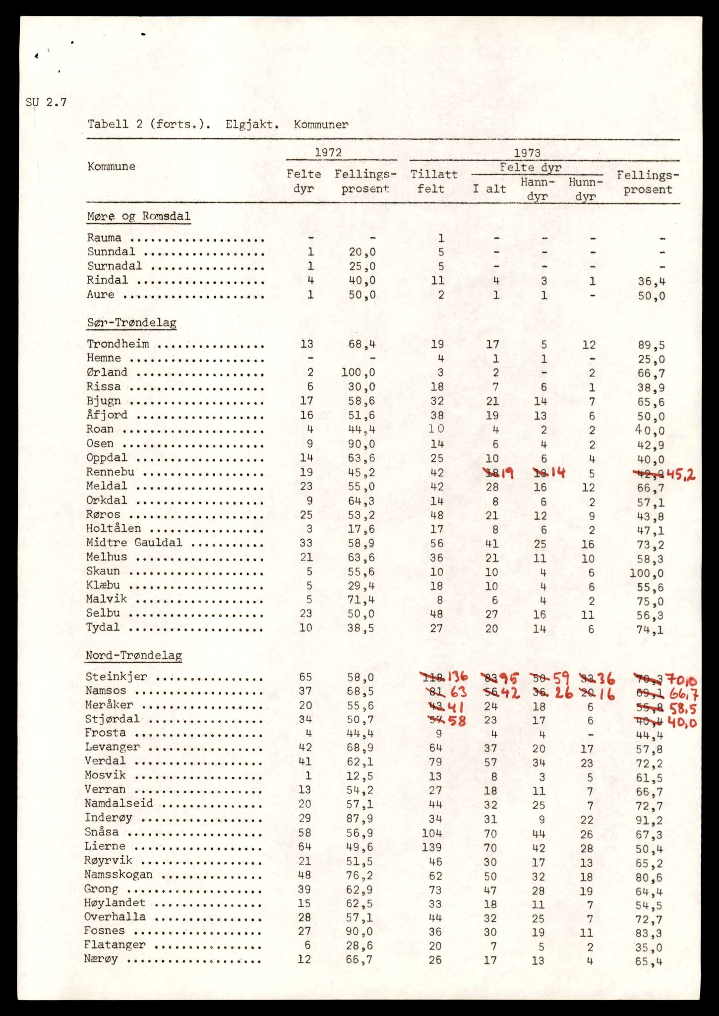 Direktoratet for naturforvaltning, AV/SAT-A-5209/4/D/De/L0102: Oppsyn, oppgaveplikt, 1965-1975, p. 785