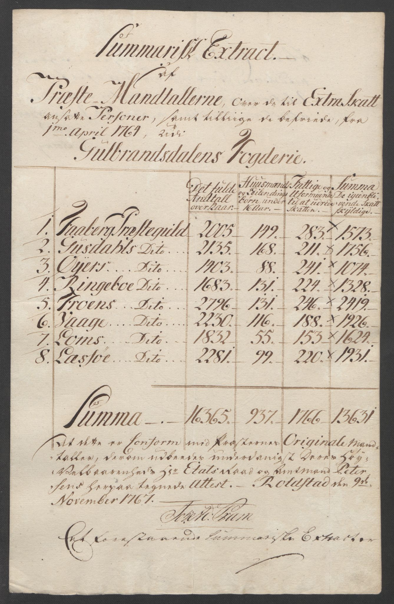 Rentekammeret inntil 1814, Reviderte regnskaper, Fogderegnskap, AV/RA-EA-4092/R17/L1266: Ekstraskatten Gudbrandsdal, 1762-1766, p. 325