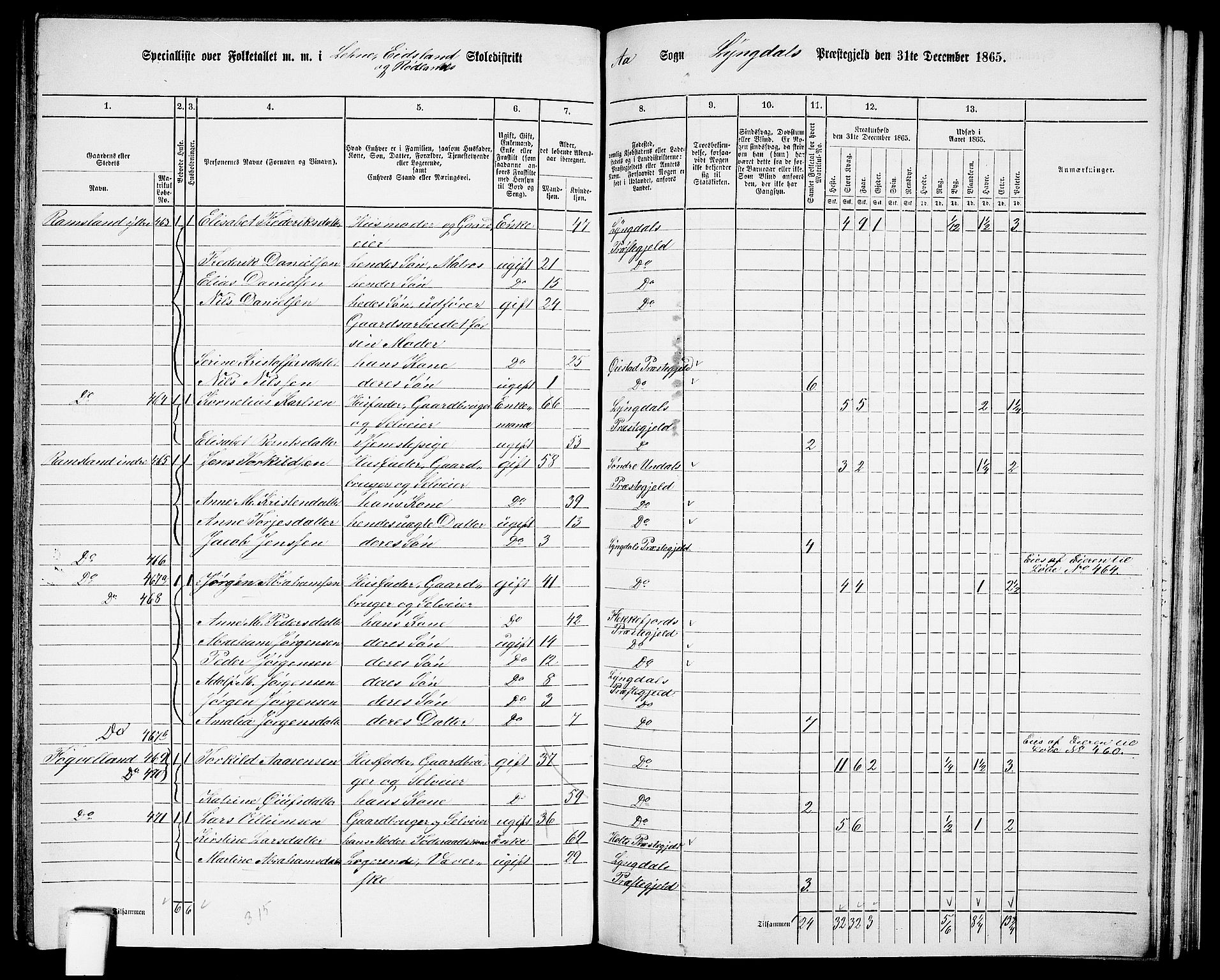 RA, 1865 census for Lyngdal, 1865, p. 191