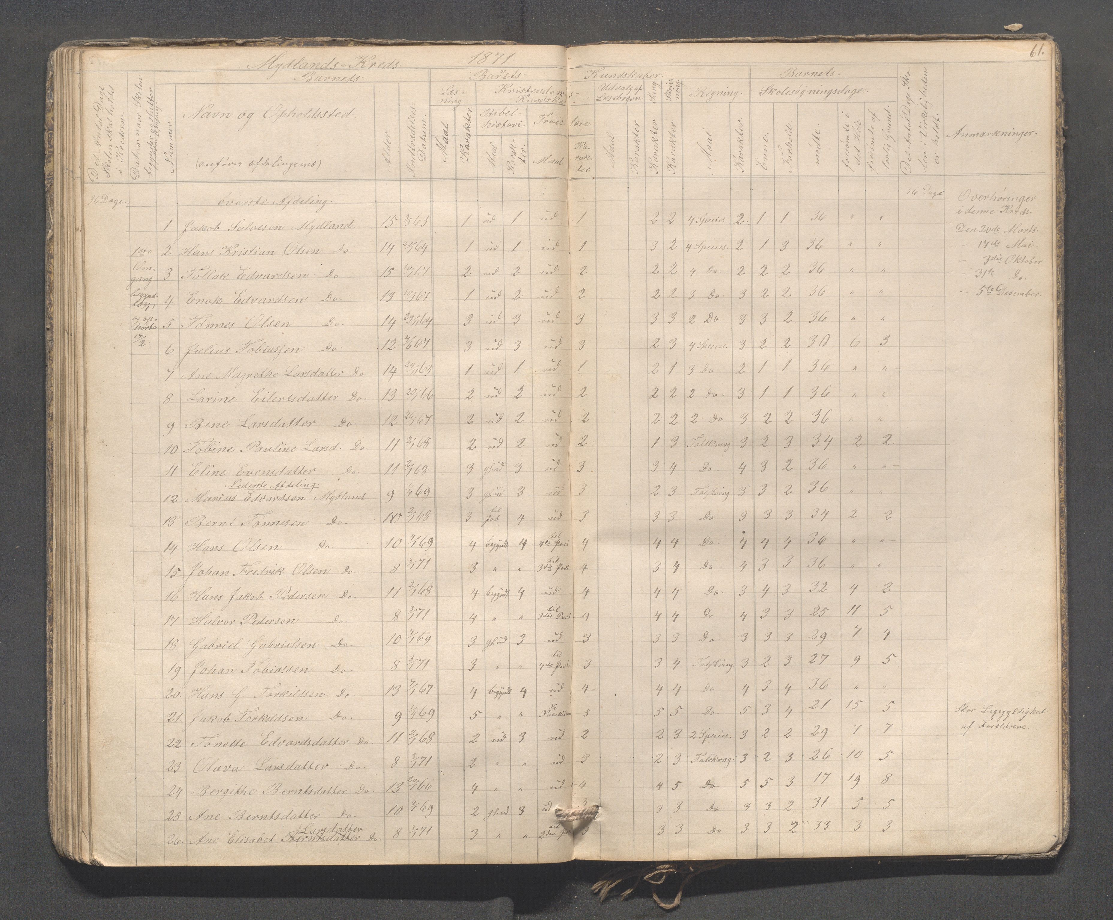 Sokndal kommune- Skolestyret/Skolekontoret, IKAR/K-101142/H/L0009: Skoleprotokoll - Mydland, Årrestad, Årsvoll, 1857-1872, p. 61