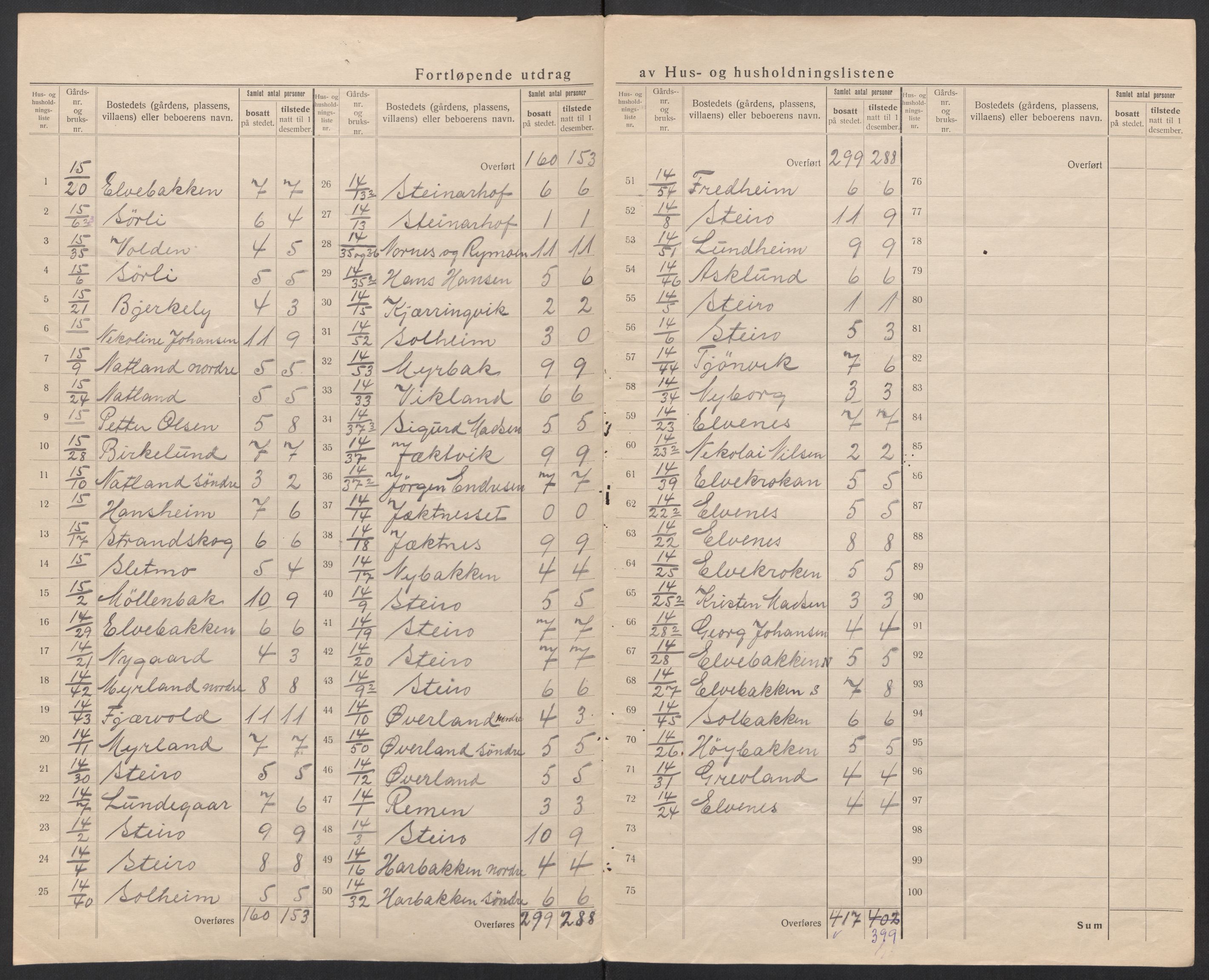 SAT, 1920 census for Sortland, 1920, p. 18