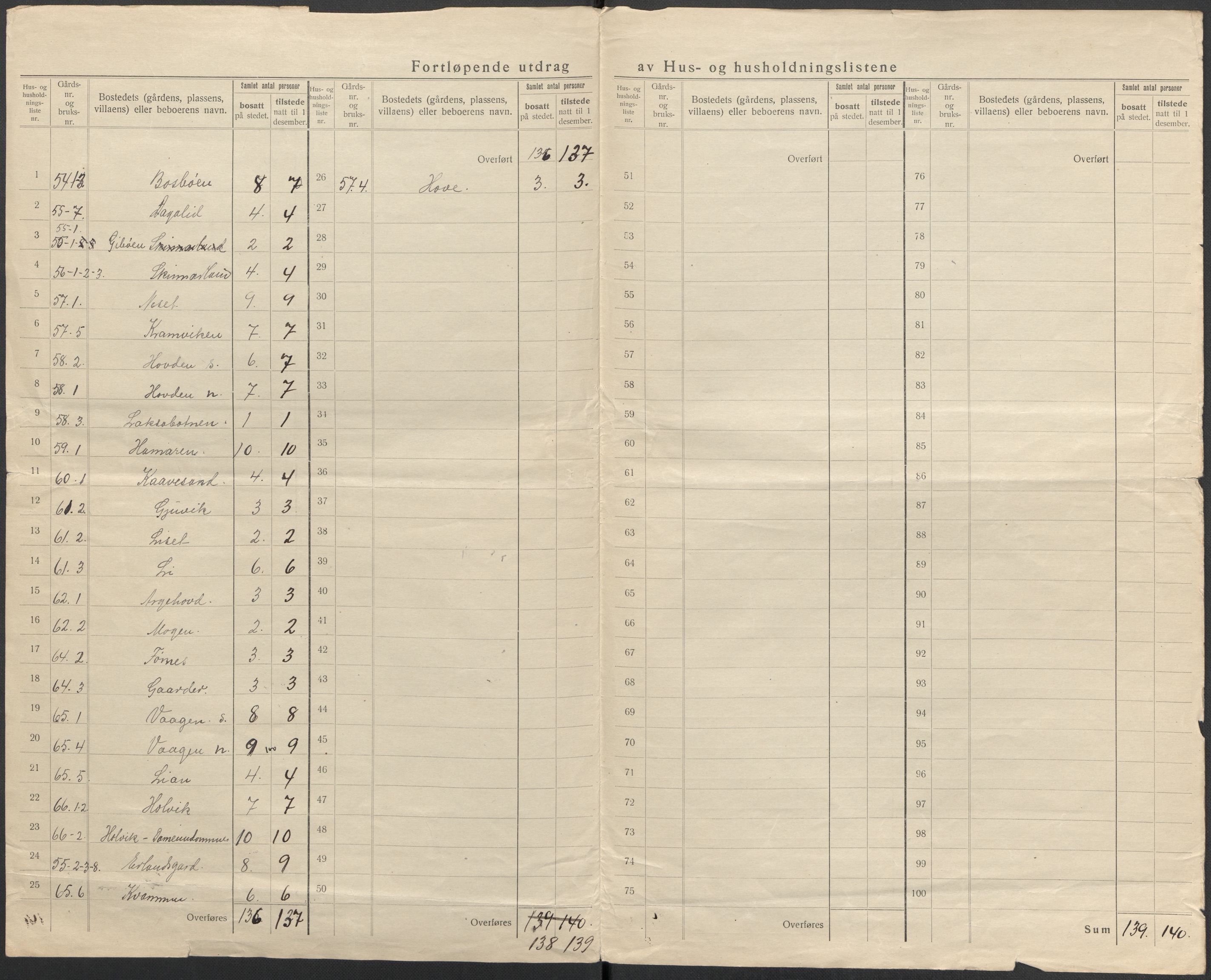 SAKO, 1920 census for Rauland, 1920, p. 36