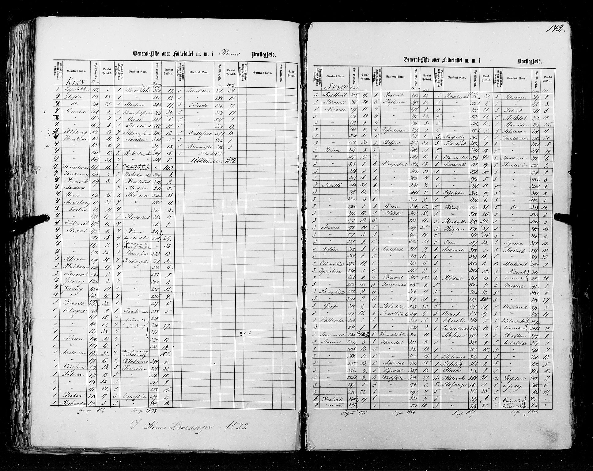 RA, Census 1855, vol. 5: Nordre Bergenhus amt, Romsdal amt og Søndre Trondhjem amt, 1855, p. 142