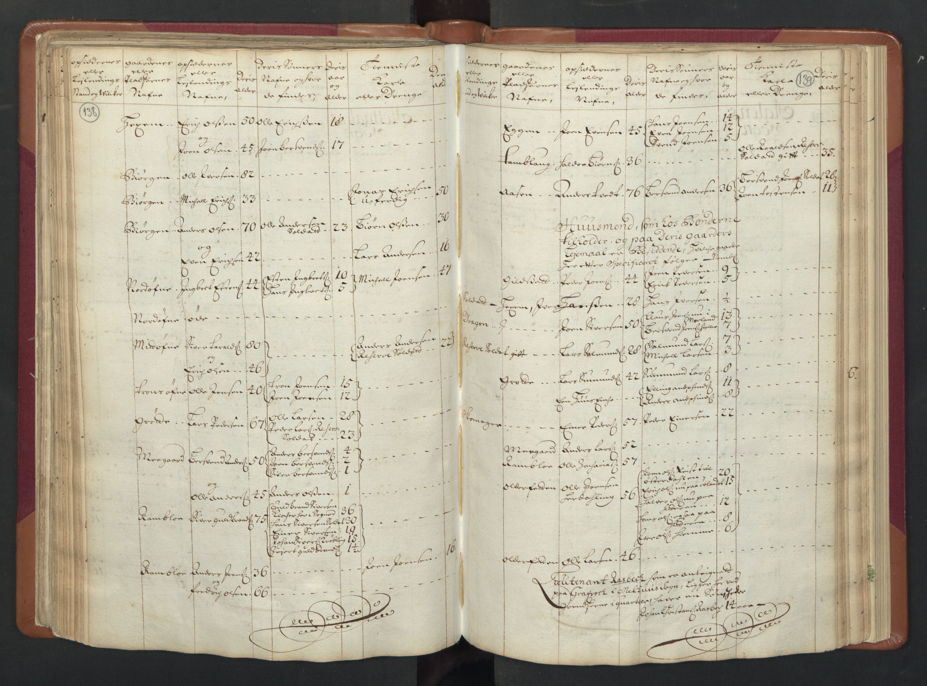 RA, Census (manntall) 1701, no. 13: Orkdal fogderi and Gauldal fogderi including Røros kobberverk, 1701, p. 138-139