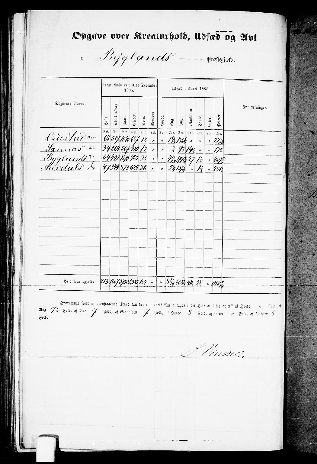 RA, 1865 census for Bygland, 1865, p. 4