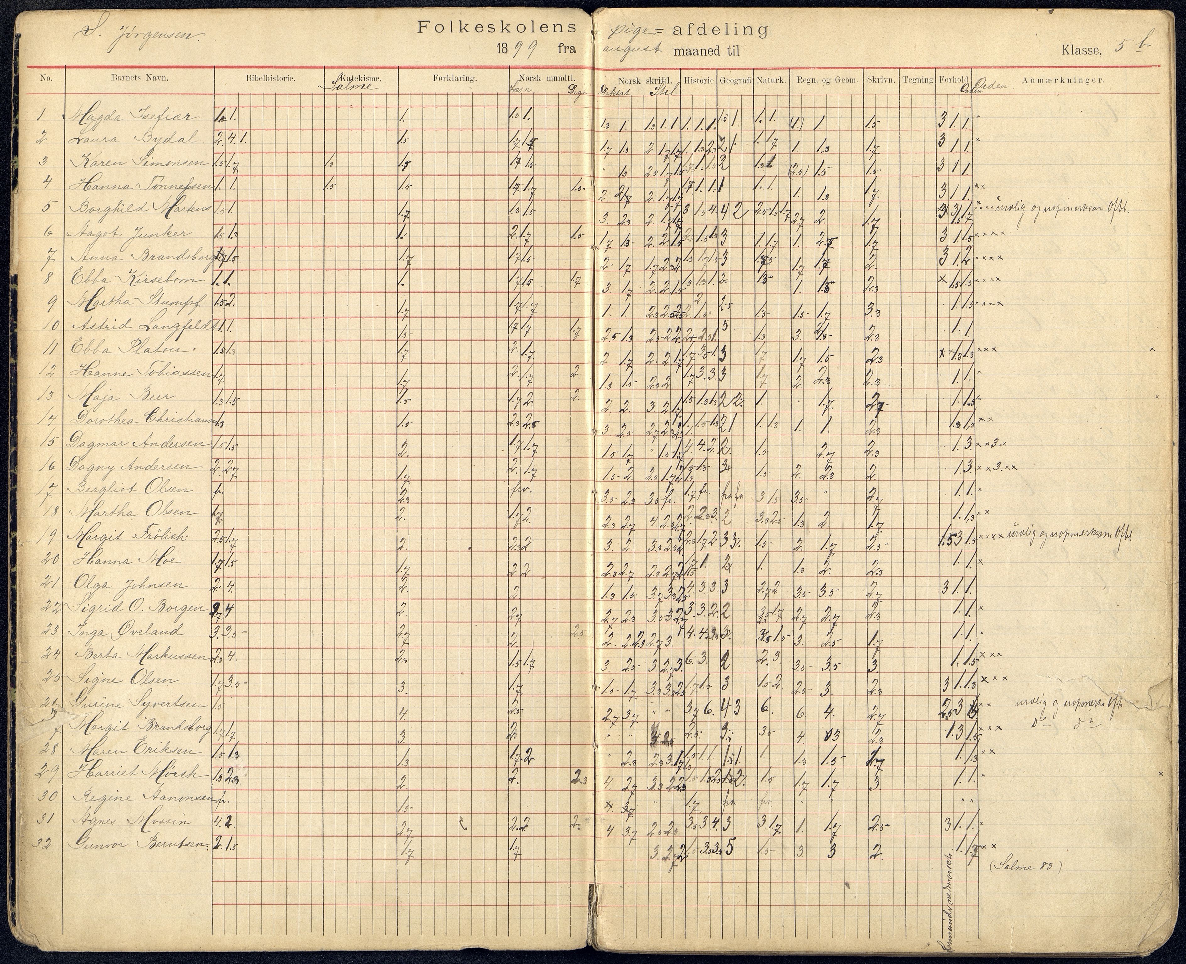 Kristiansand By - Kongensgate Skole, ARKSOR/1001KG560/G/Gb/L0002/0003: Karakterprotokoller / Karakterprotokoll, 1899-1903