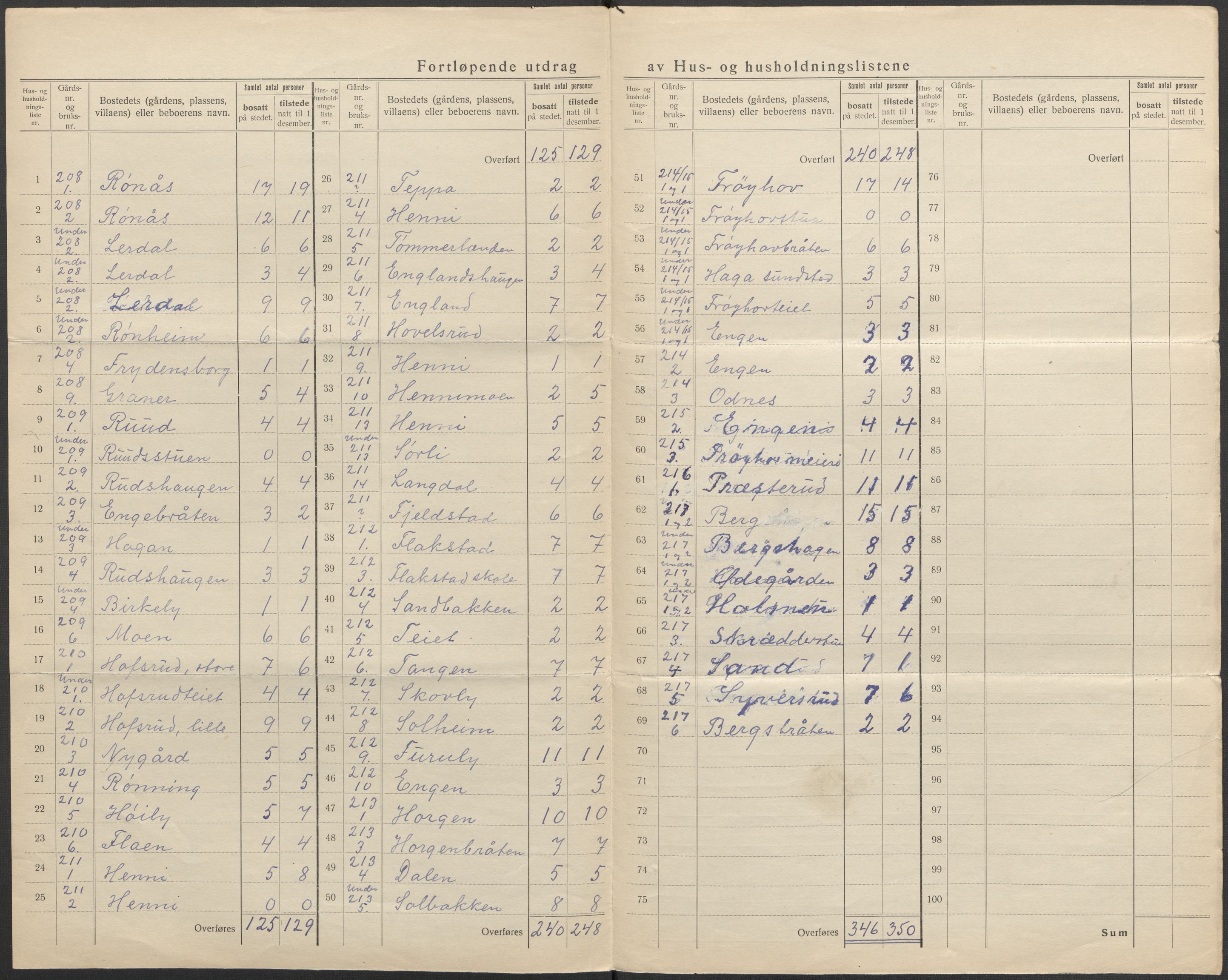 SAO, 1920 census for Nes, 1920, p. 76