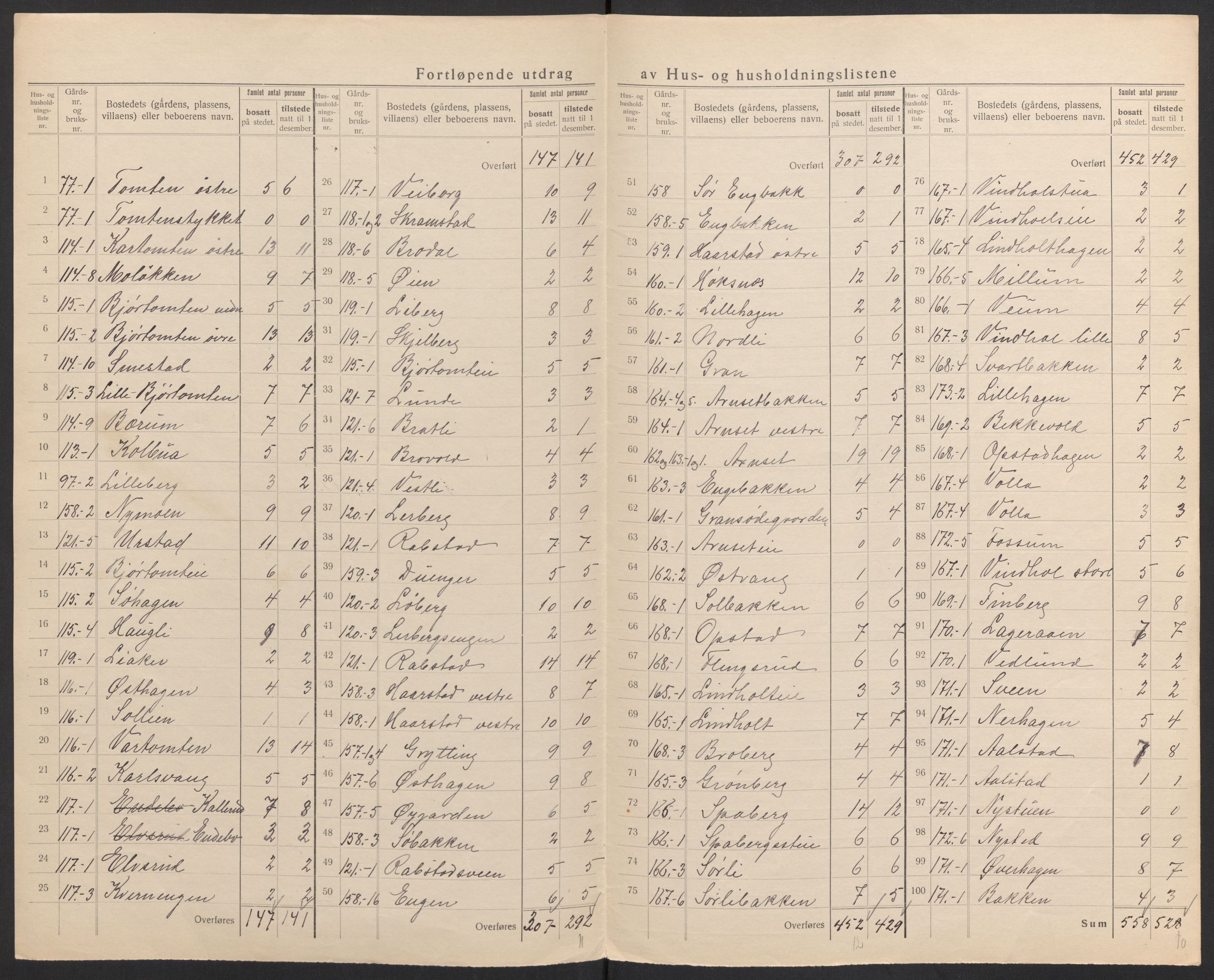 SAH, 1920 census for Vang (Hedmark), 1920, p. 47
