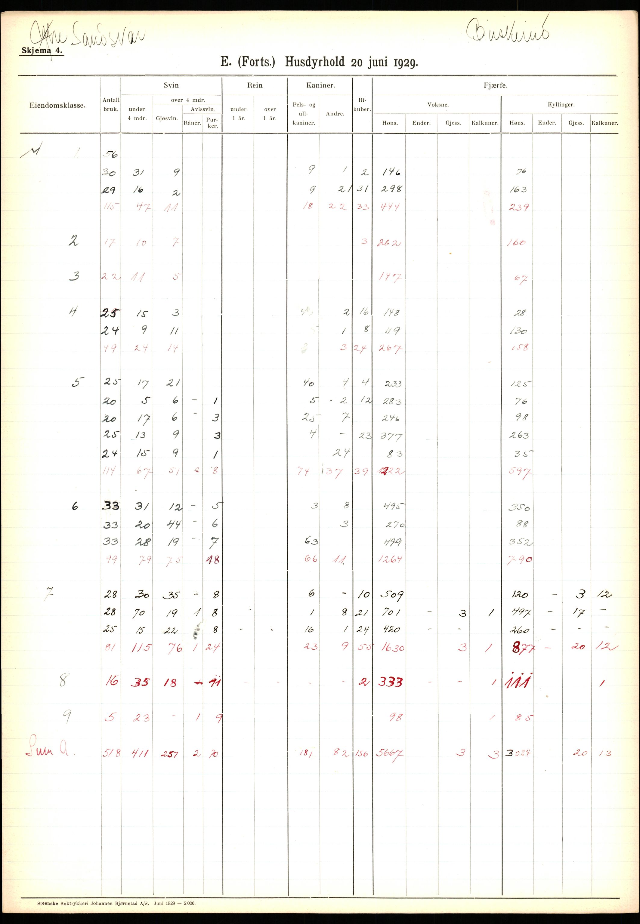 Statistisk sentralbyrå, Næringsøkonomiske emner, Jordbruk, skogbruk, jakt, fiske og fangst, AV/RA-S-2234/G/Ga/L0005: Buskerud, 1929, p. 633