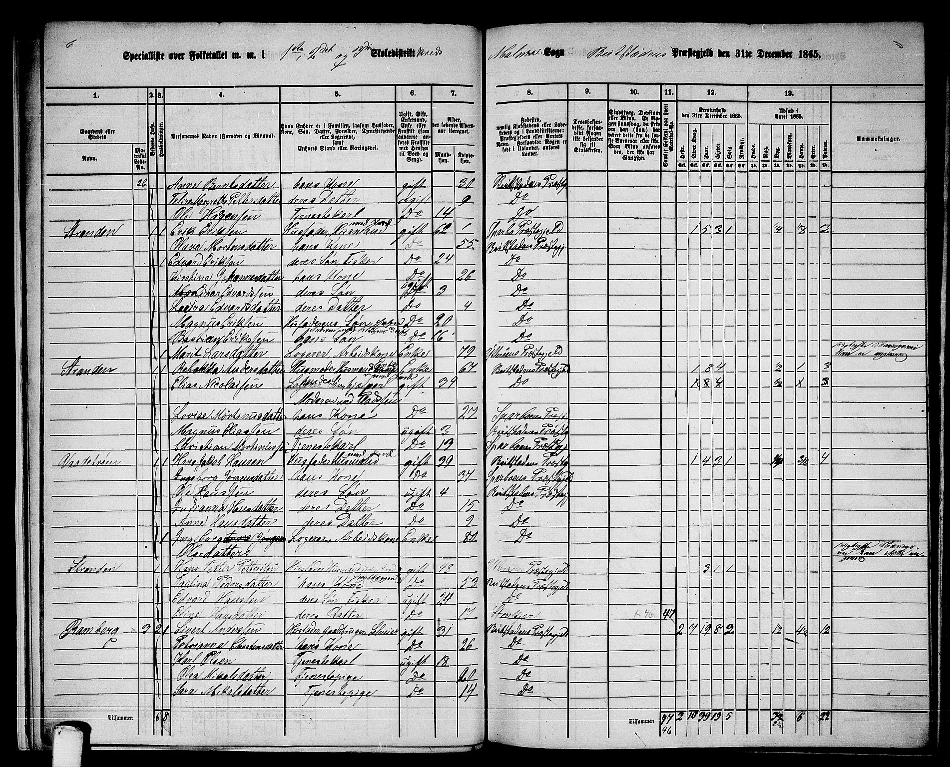 RA, 1865 census for Beitstad, 1865, p. 18