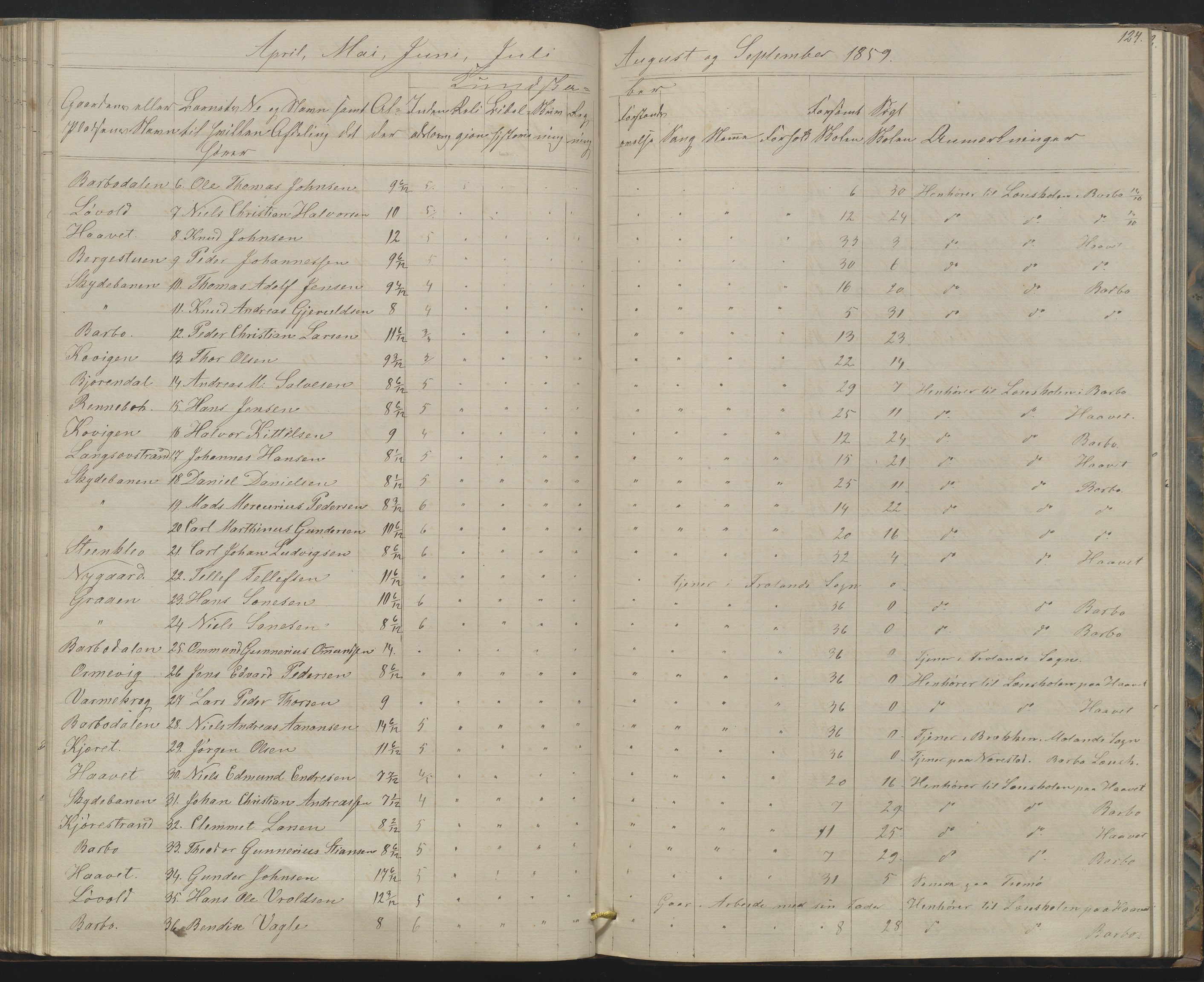 Arendal kommune, Katalog I, AAKS/KA0906-PK-I/07/L0158: Skoleprotokoll for "Barboe faste skole", 1851-1862, p. 124