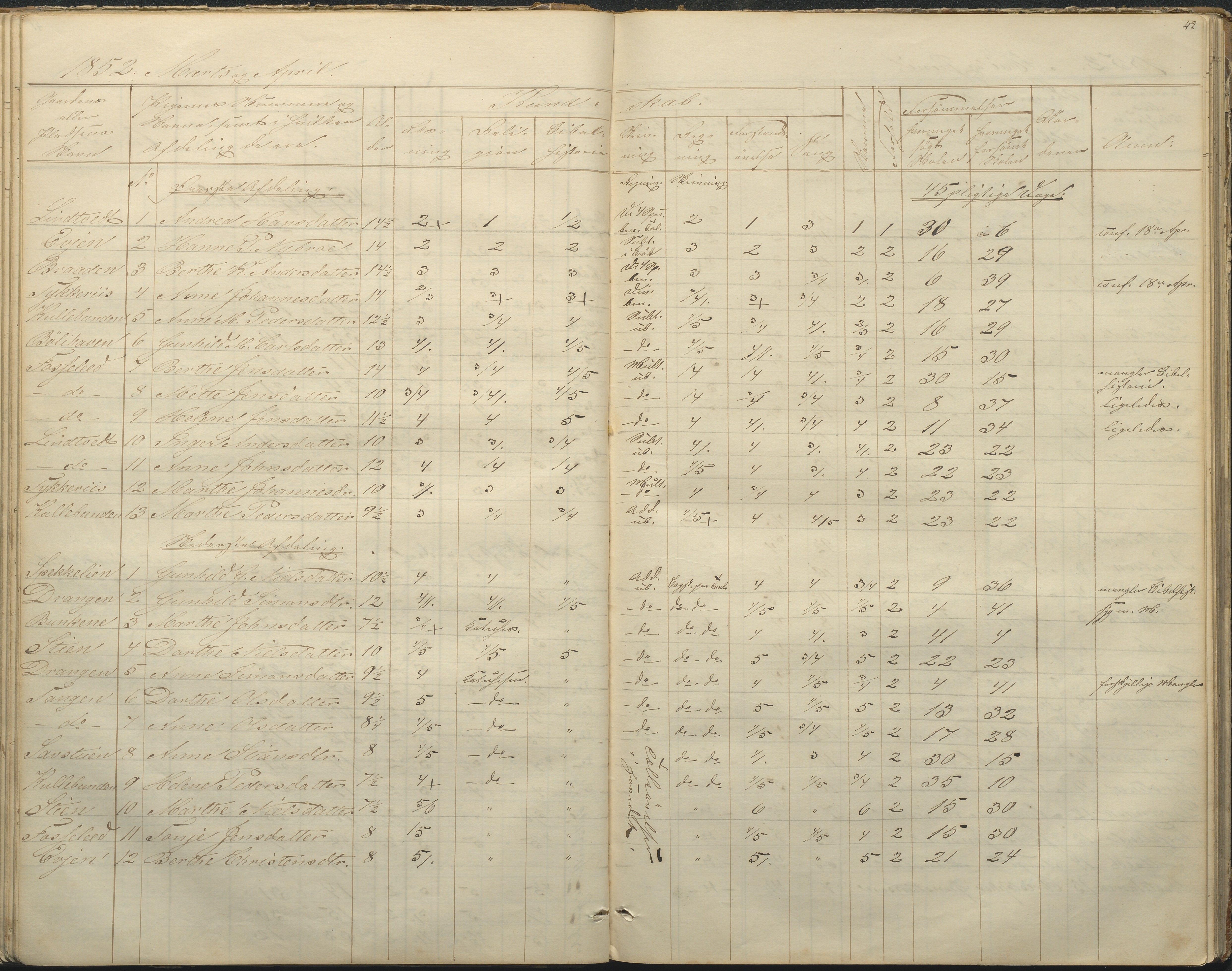 Øyestad kommune frem til 1979, AAKS/KA0920-PK/06/06F/L0001: Skolejournal, 1848-1864, p. 42