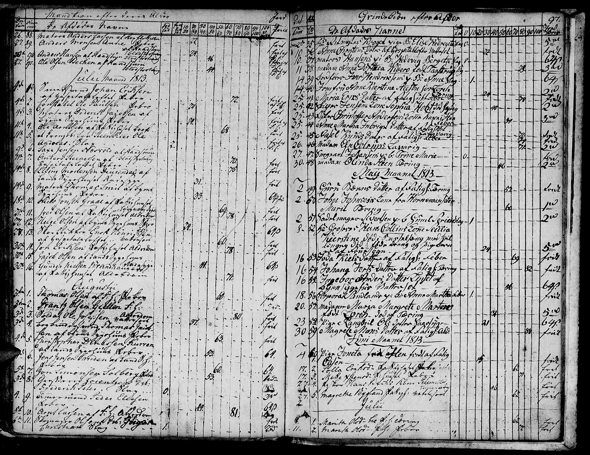 Ministerialprotokoller, klokkerbøker og fødselsregistre - Sør-Trøndelag, SAT/A-1456/601/L0040: Parish register (official) no. 601A08, 1783-1818, p. 97