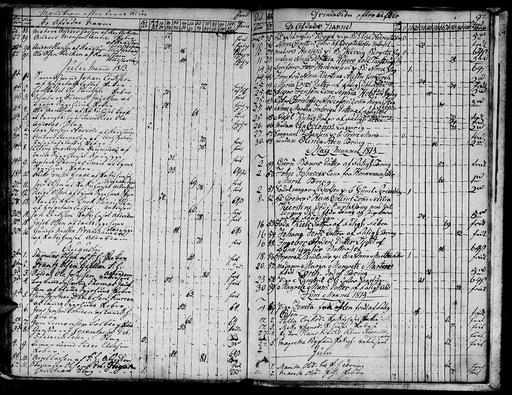 Ministerialprotokoller, klokkerbøker og fødselsregistre - Sør-Trøndelag, AV/SAT-A-1456/601/L0040: Parish register (official) no. 601A08, 1783-1818, p. 97