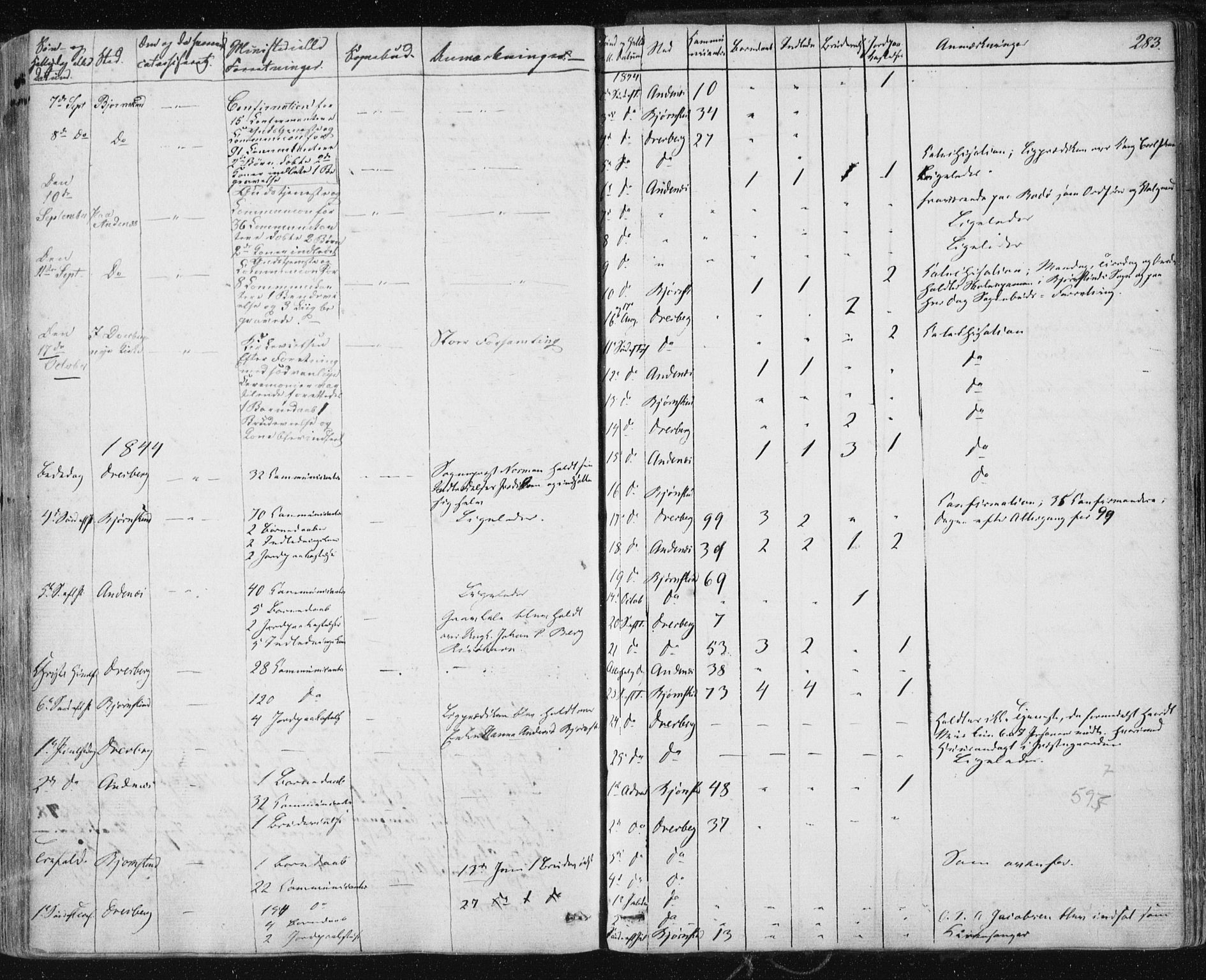 Ministerialprotokoller, klokkerbøker og fødselsregistre - Nordland, AV/SAT-A-1459/897/L1396: Parish register (official) no. 897A04, 1842-1866, p. 283